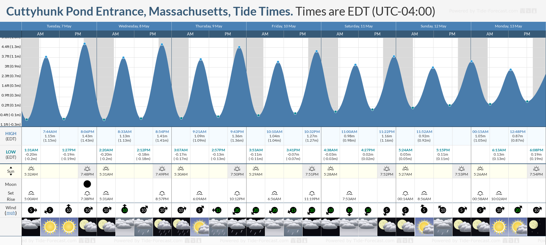 Cuttyhunk Pond Entrance, Massachusetts Tide Chart including high and low tide tide times for the next 7 days
