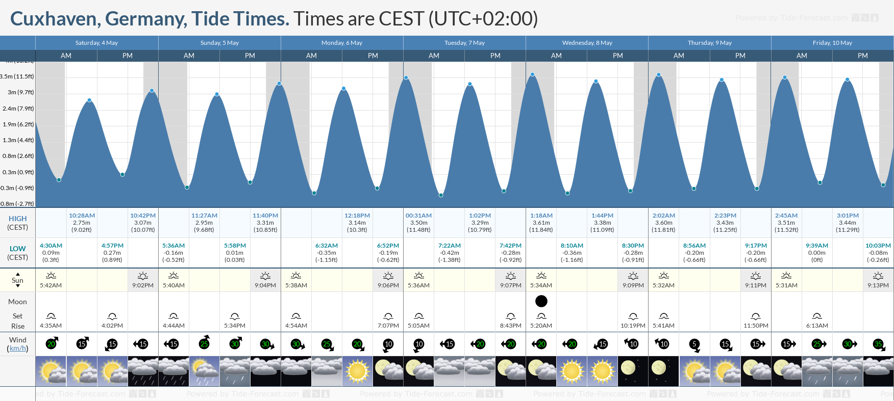 Cuxhaven, Germany Tide Chart including high and low tide times for the next 7 days