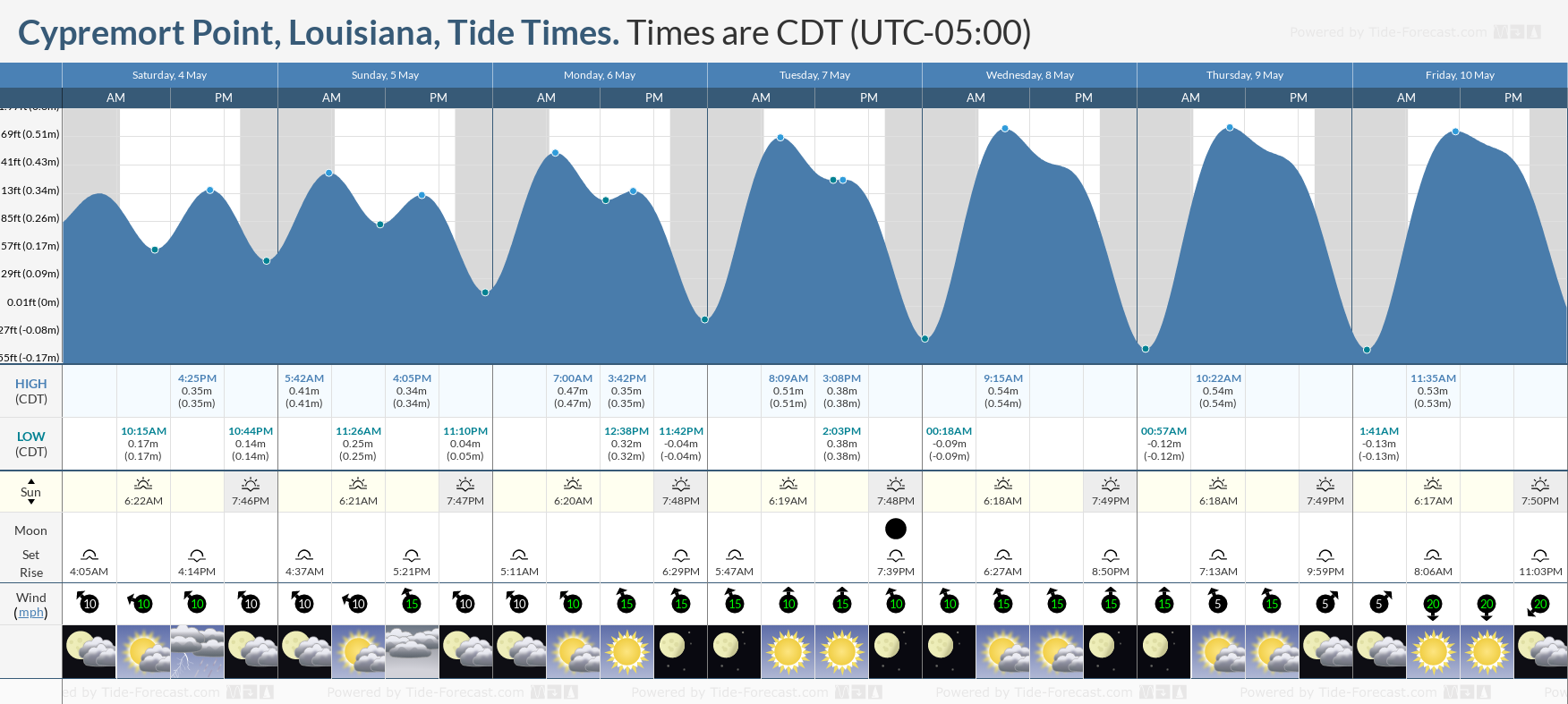 Cypremort Point, Louisiana Tide Chart including high and low tide times for the next 7 days