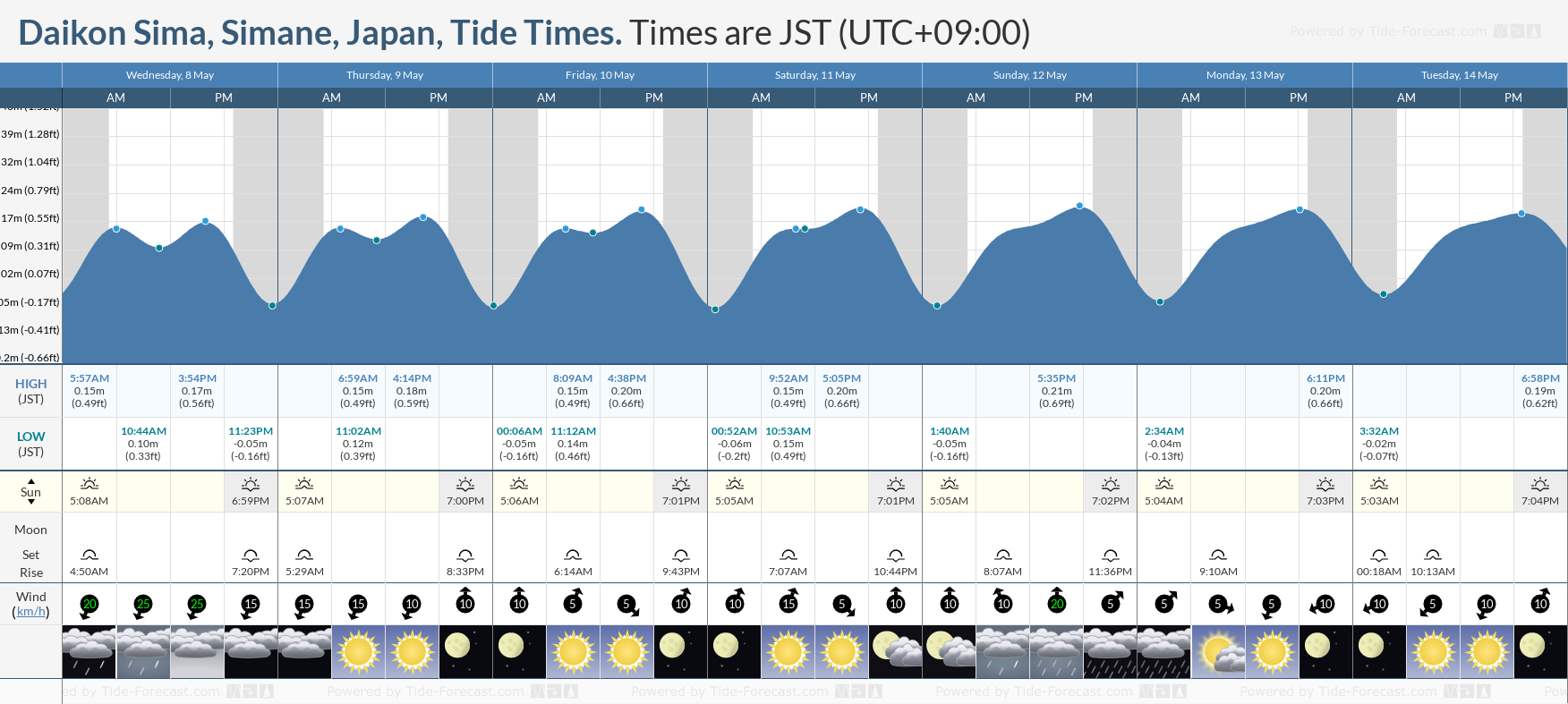 Daikon Sima, Simane, Japan Tide Chart including high and low tide times for the next 7 days