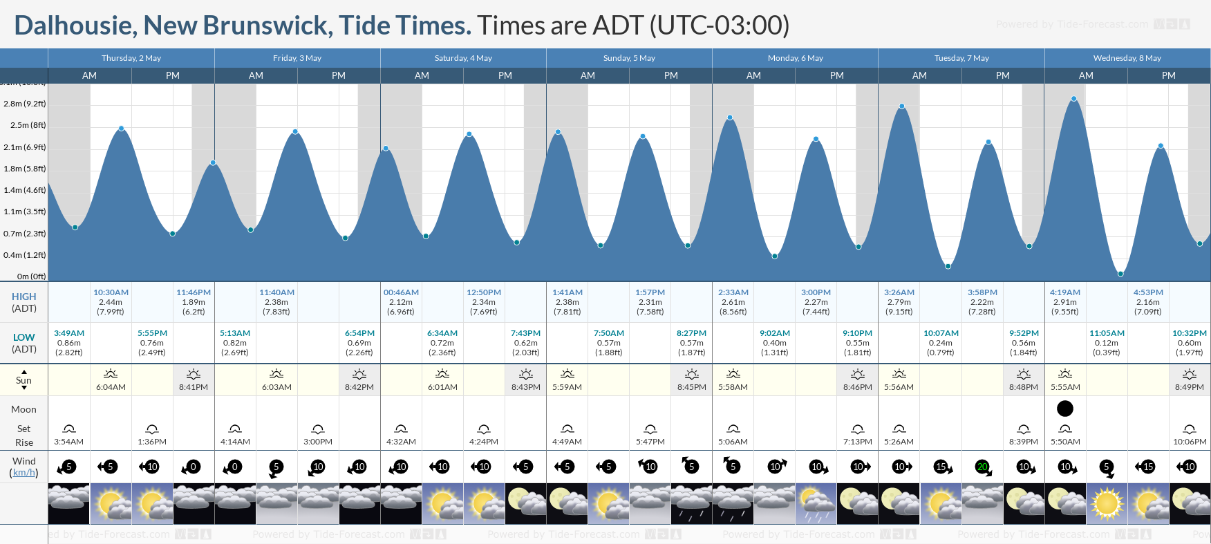 Dalhousie, New Brunswick Tide Chart including high and low tide times for the next 7 days