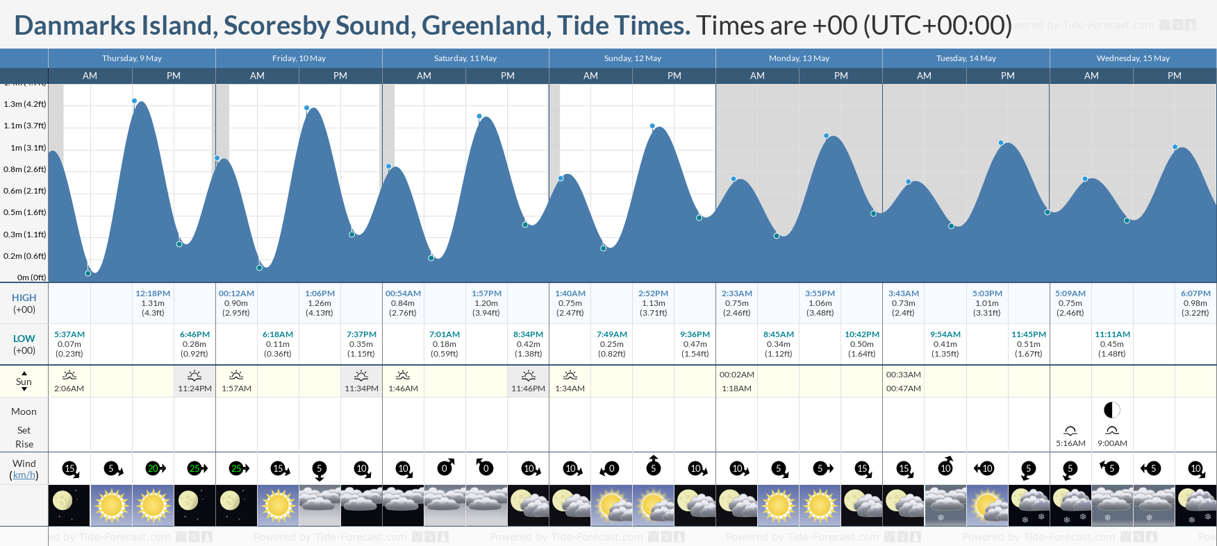 Danmarks Island, Scoresby Sound, Greenland Tide Chart including high and low tide tide times for the next 7 days
