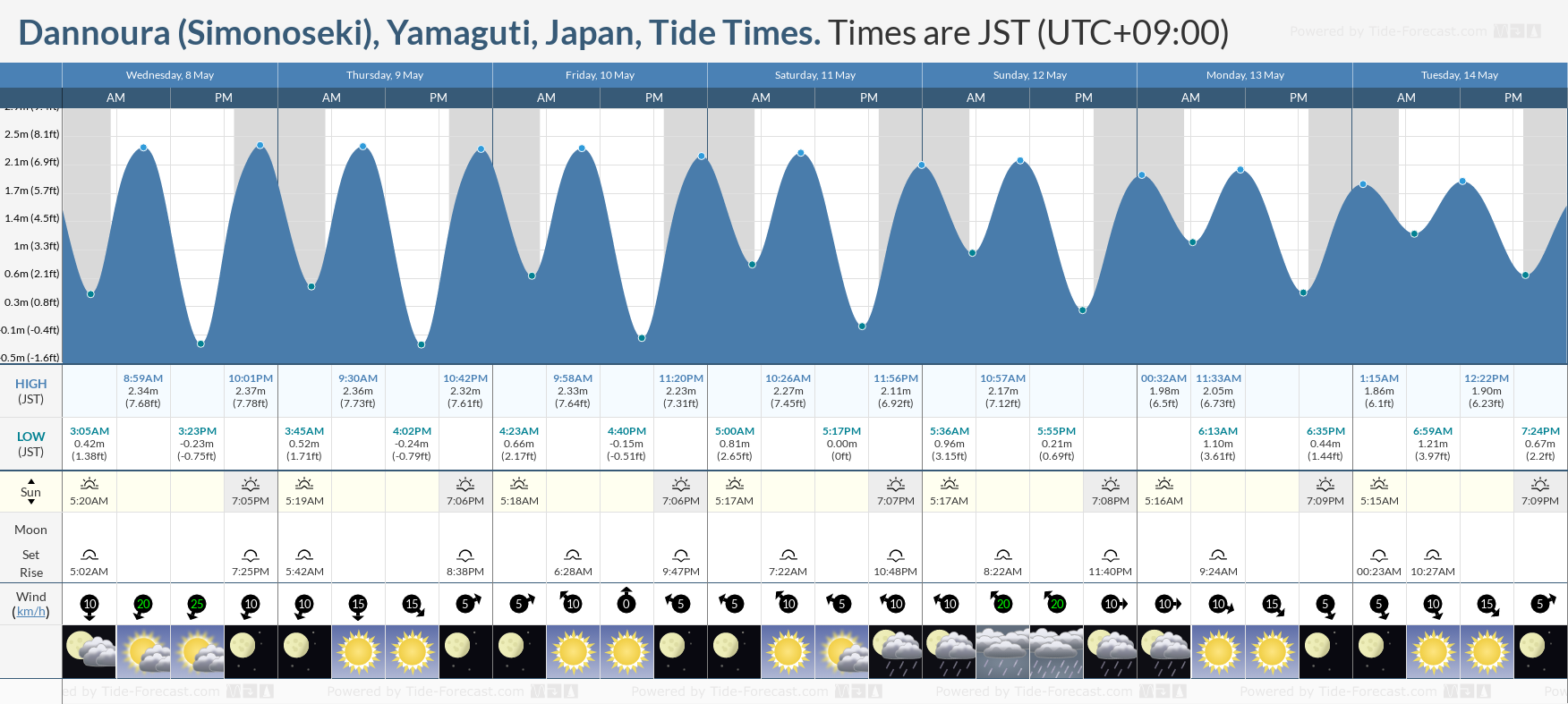 Dannoura (Simonoseki), Yamaguti, Japan Tide Chart including high and low tide tide times for the next 7 days