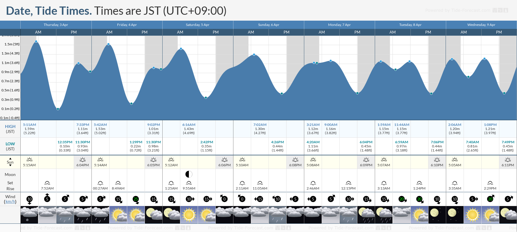 Tide Times and Tide Chart for Date