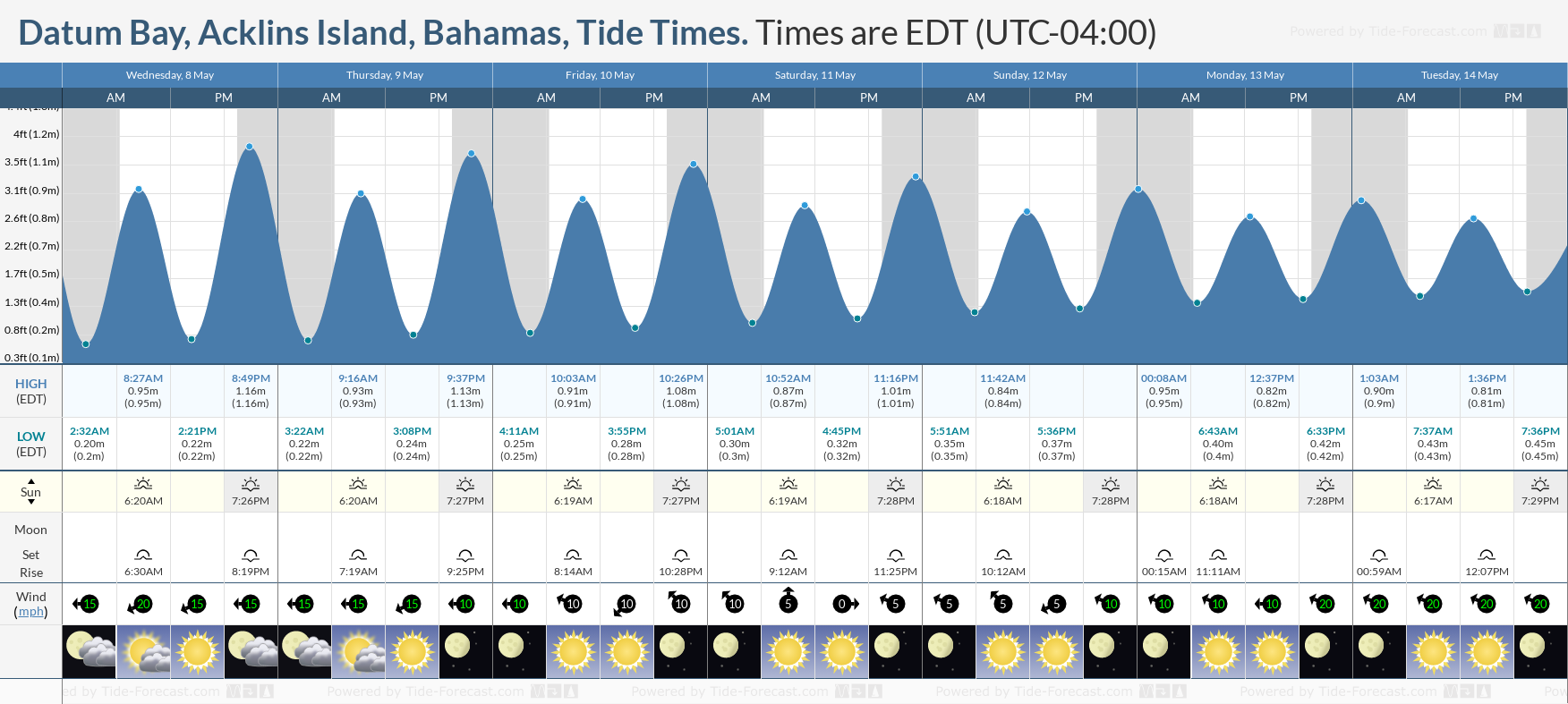 Datum Bay, Acklins Island, Bahamas Tide Chart including high and low tide tide times for the next 7 days