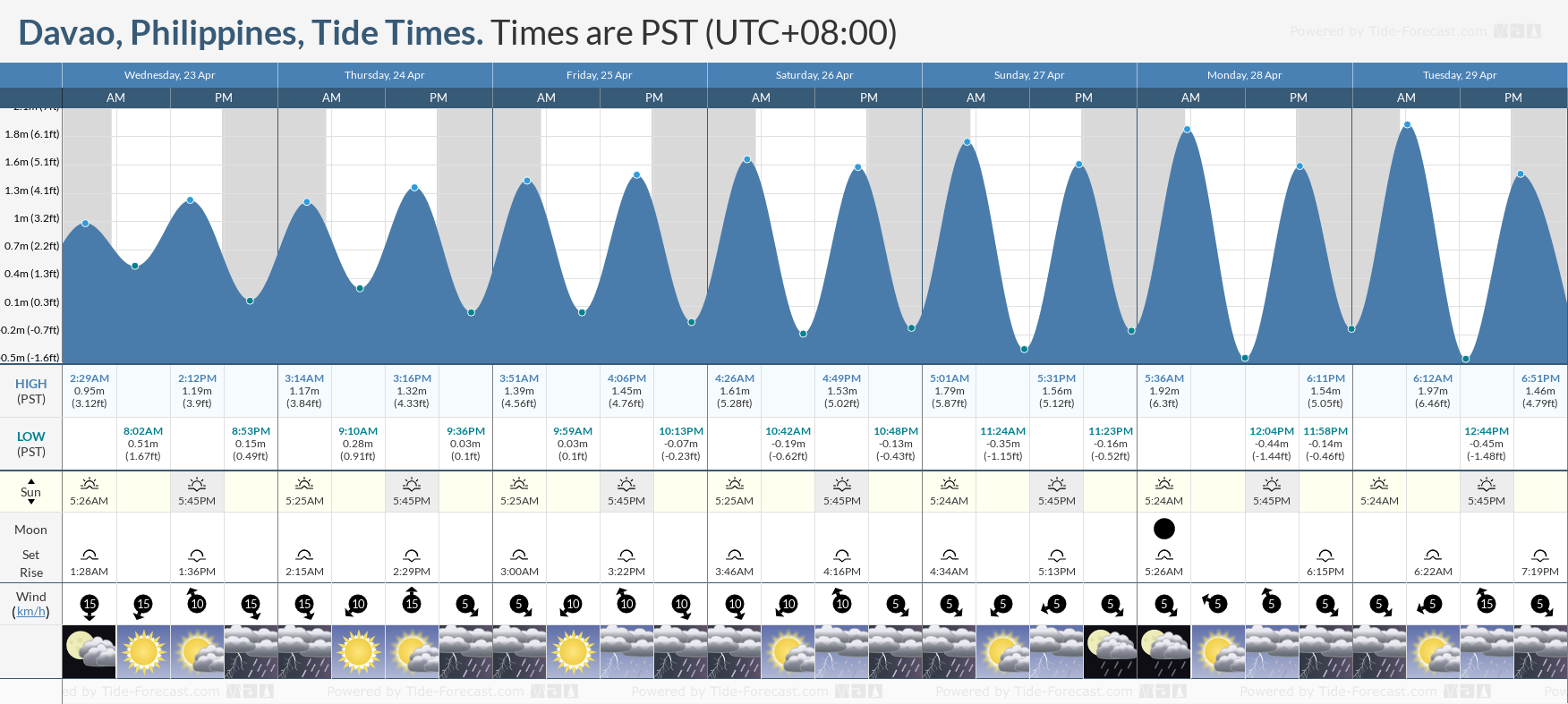 Morehead City Tide Chart