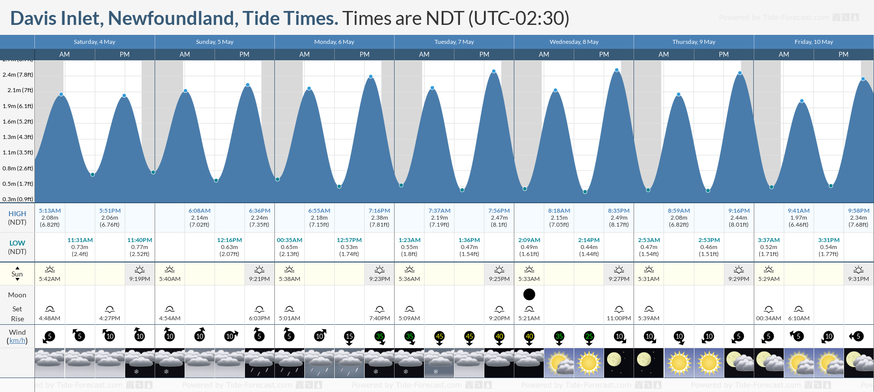 Davis Inlet, Newfoundland Tide Chart including high and low tide tide times for the next 7 days