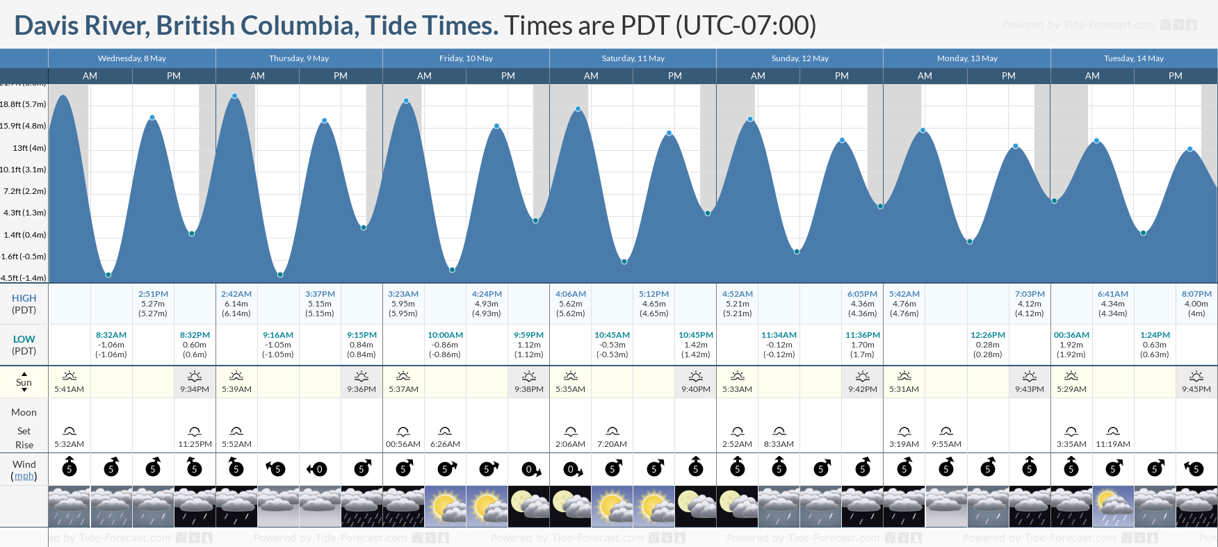Davis River, British Columbia Tide Chart including high and low tide times for the next 7 days