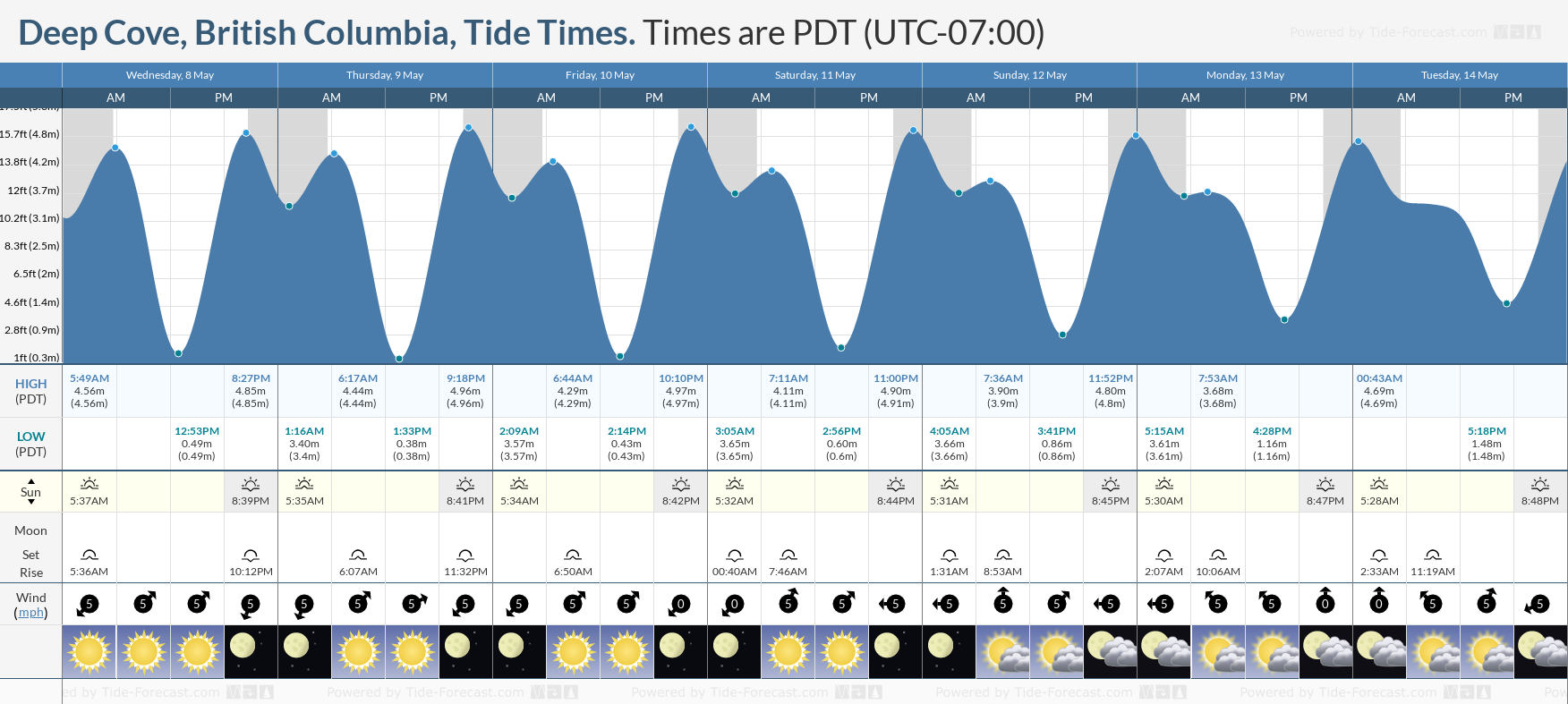 Deep Cove, British Columbia Tide Chart including high and low tide times for the next 7 days