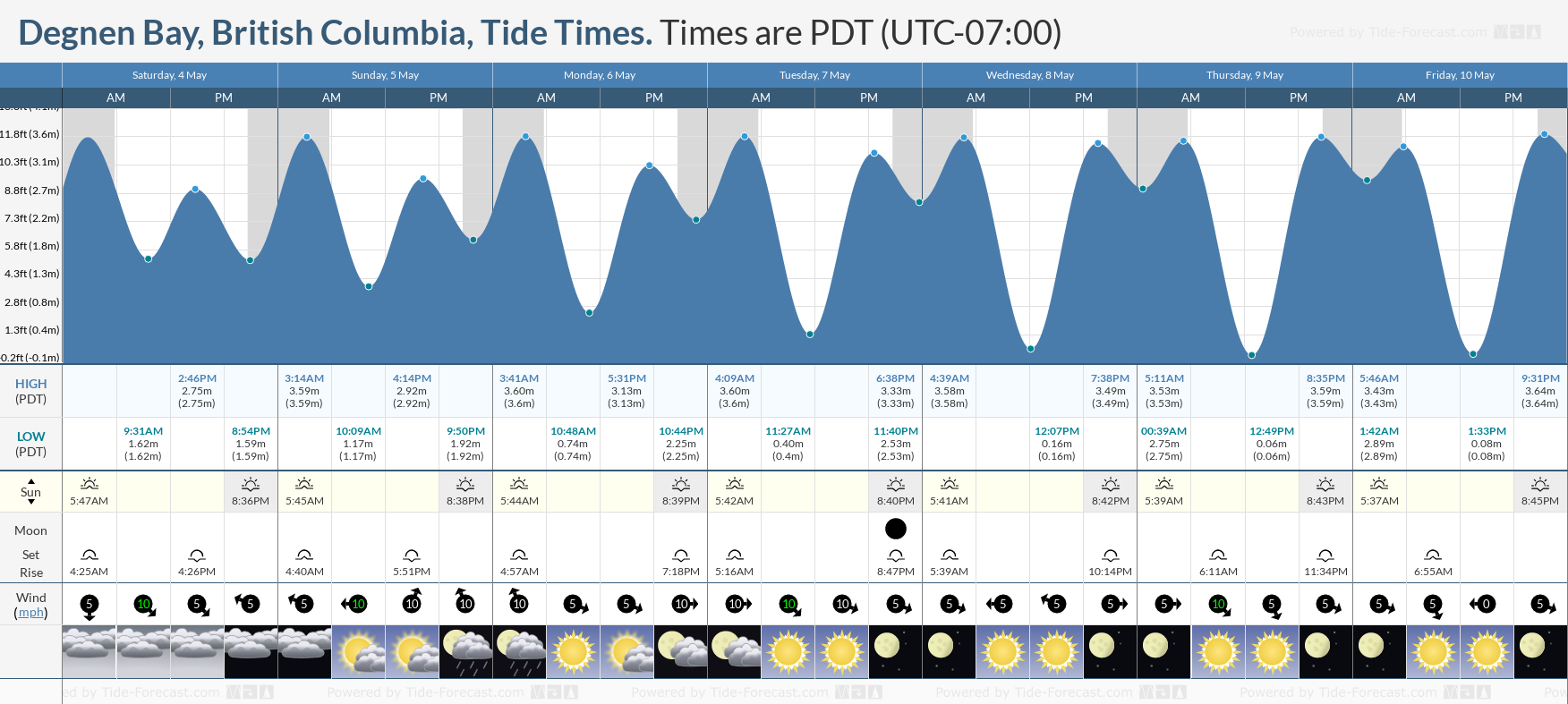 Degnen Bay, British Columbia Tide Chart including high and low tide tide times for the next 7 days