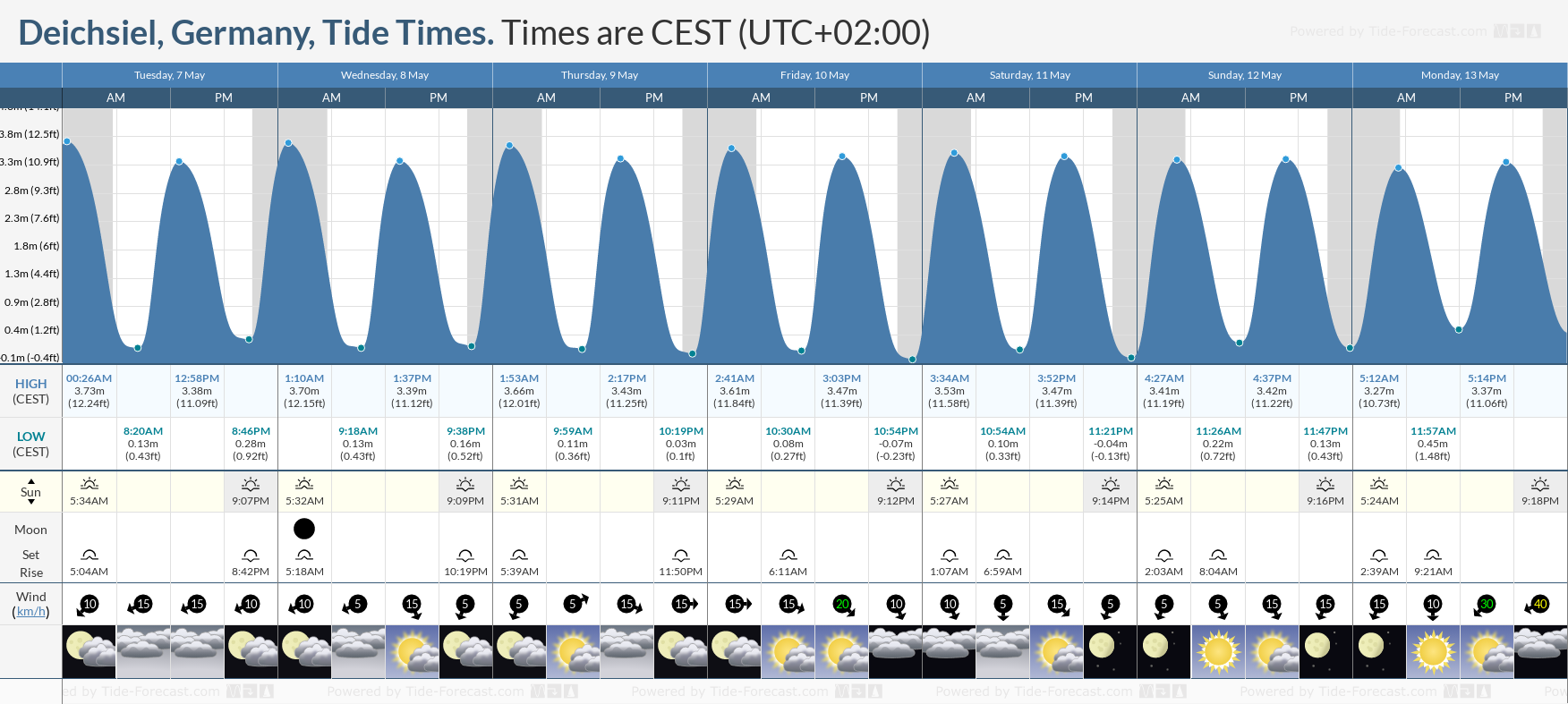 Deichsiel, Germany Tide Chart including high and low tide times for the next 7 days