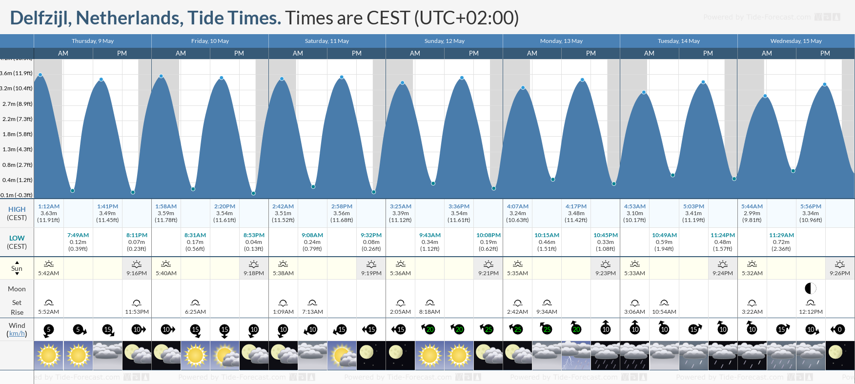 Delfzijl, Netherlands Tide Chart including high and low tide times for the next 7 days