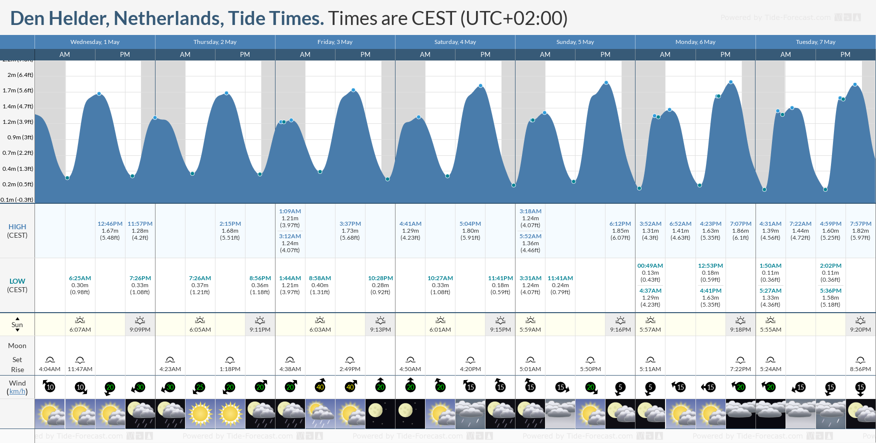 Den Helder, Netherlands Tide Chart including high and low tide times for the next 7 days