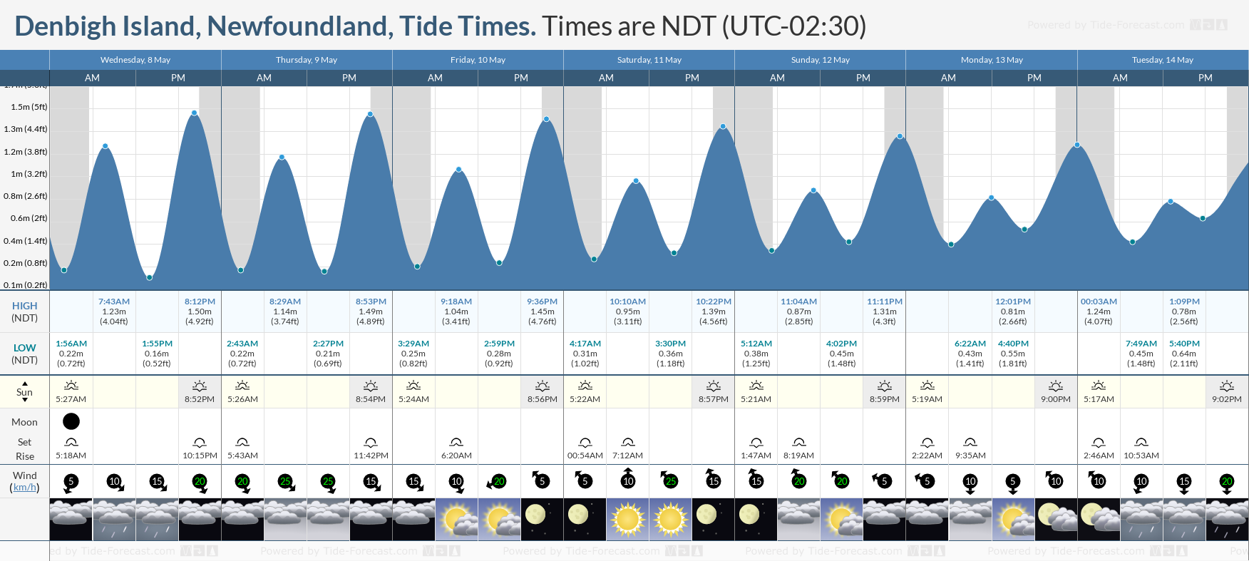 Denbigh Island, Newfoundland Tide Chart including high and low tide tide times for the next 7 days