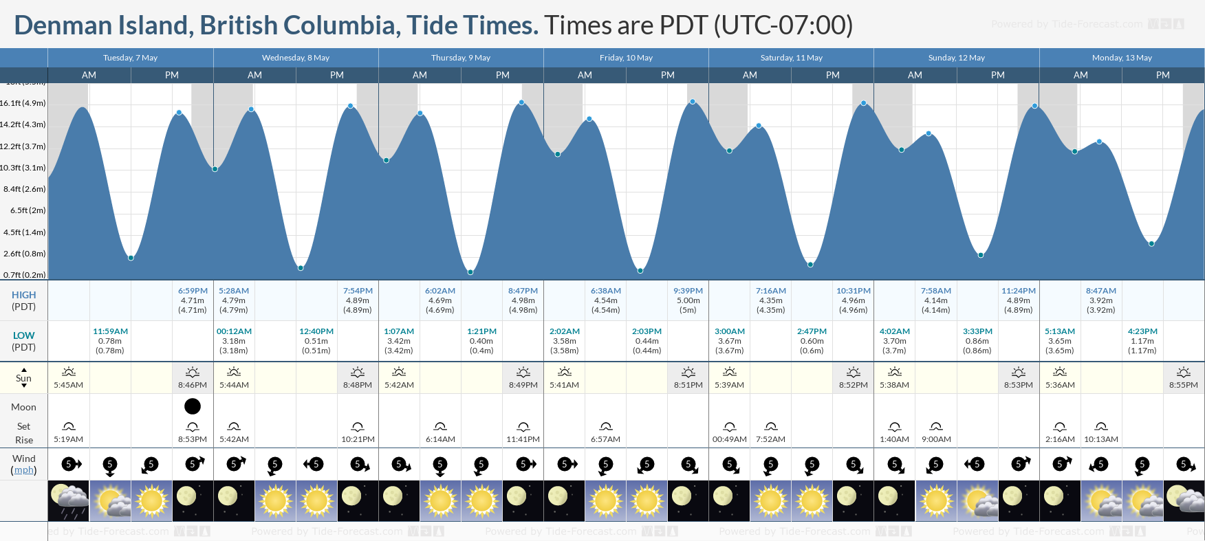 Denman Island, British Columbia Tide Chart including high and low tide tide times for the next 7 days