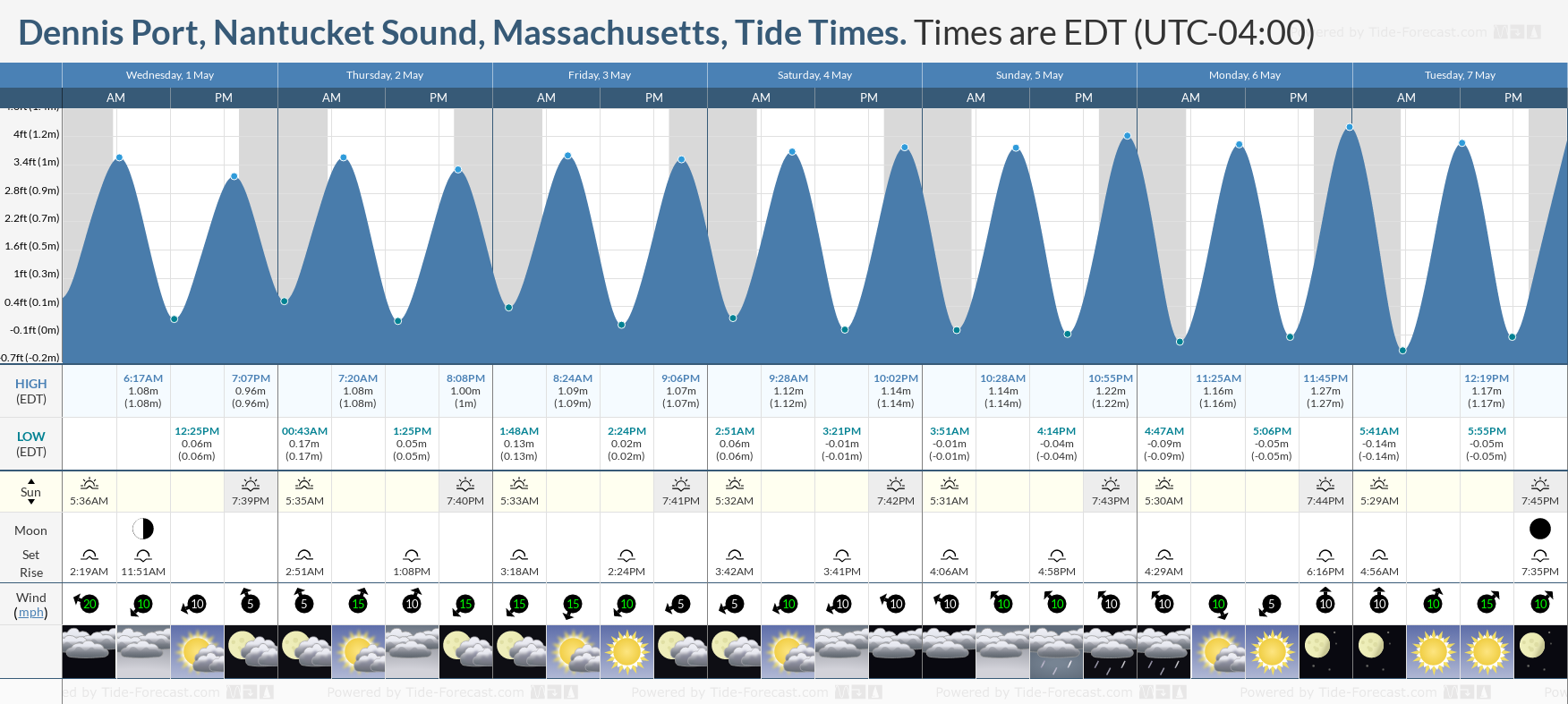 Dennis Port, Nantucket Sound, Massachusetts Tide Chart including high and low tide times for the next 7 days