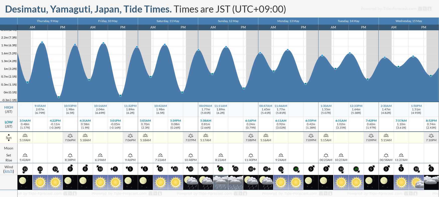Desimatu, Yamaguti, Japan Tide Chart including high and low tide tide times for the next 7 days