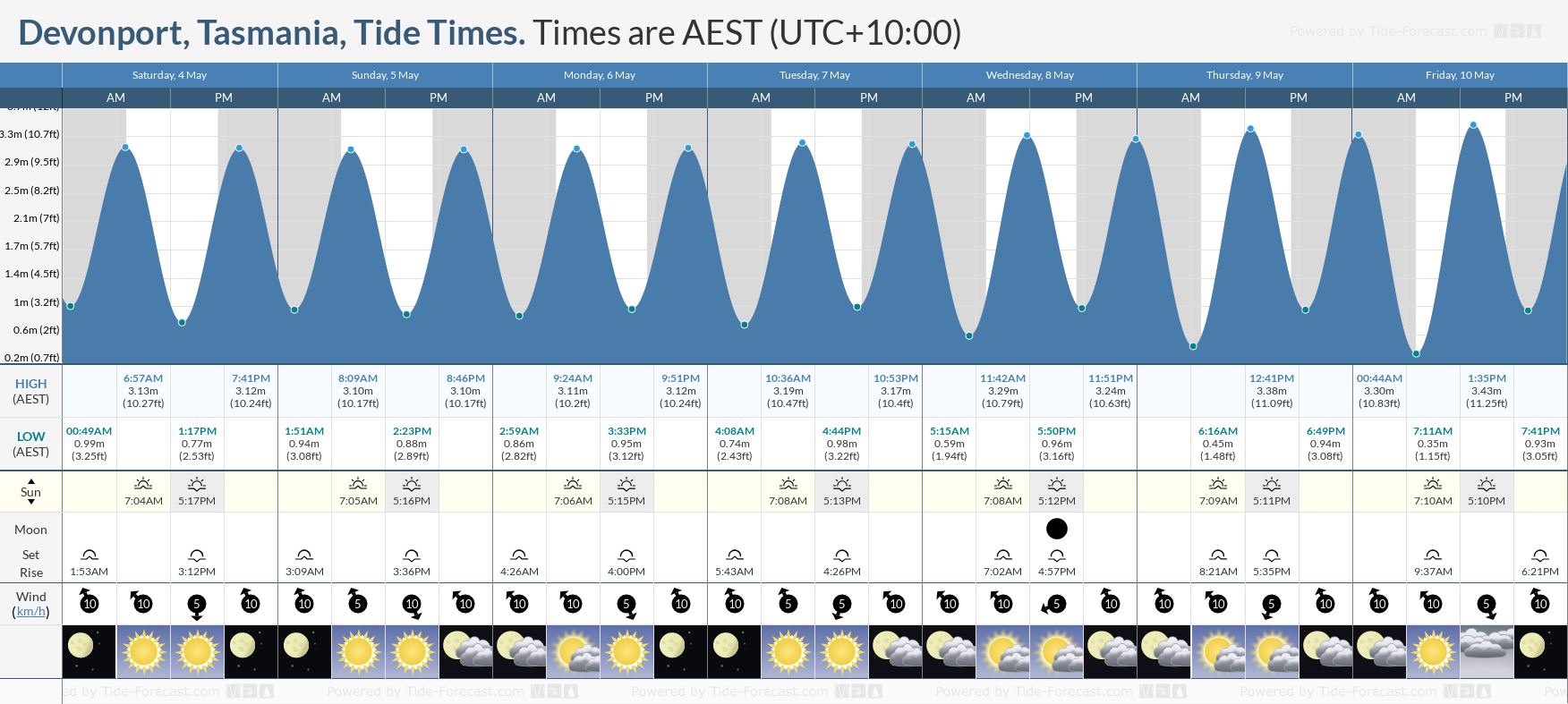 Devonport, Tasmania Tide Chart including high and low tide times for the next 7 days