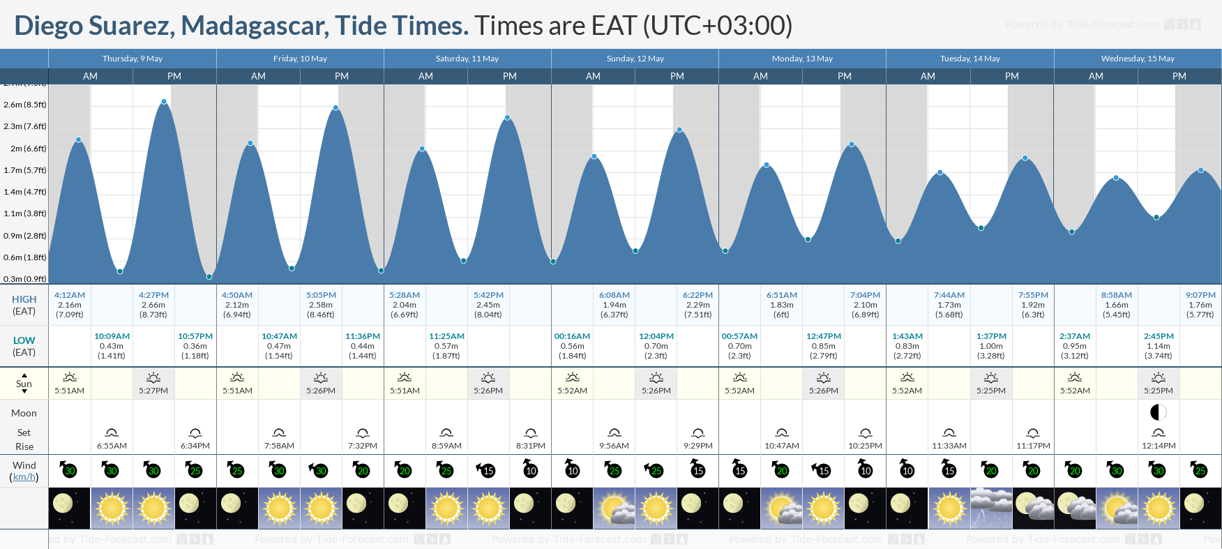 Diego Suarez, Madagascar Tide Chart including high and low tide times for the next 7 days