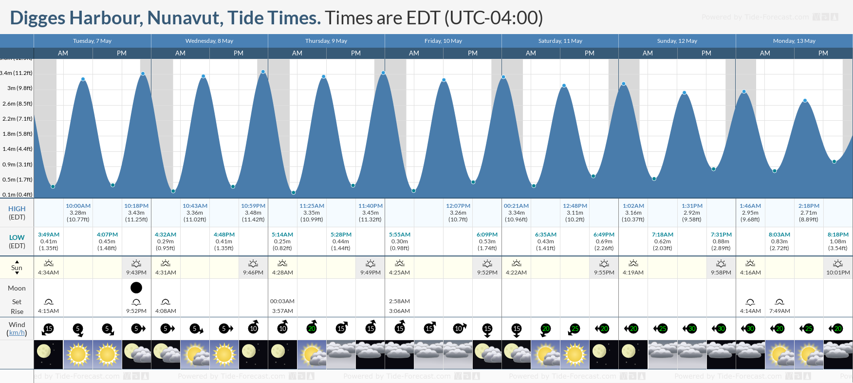 Digges Harbour, Nunavut Tide Chart including high and low tide tide times for the next 7 days