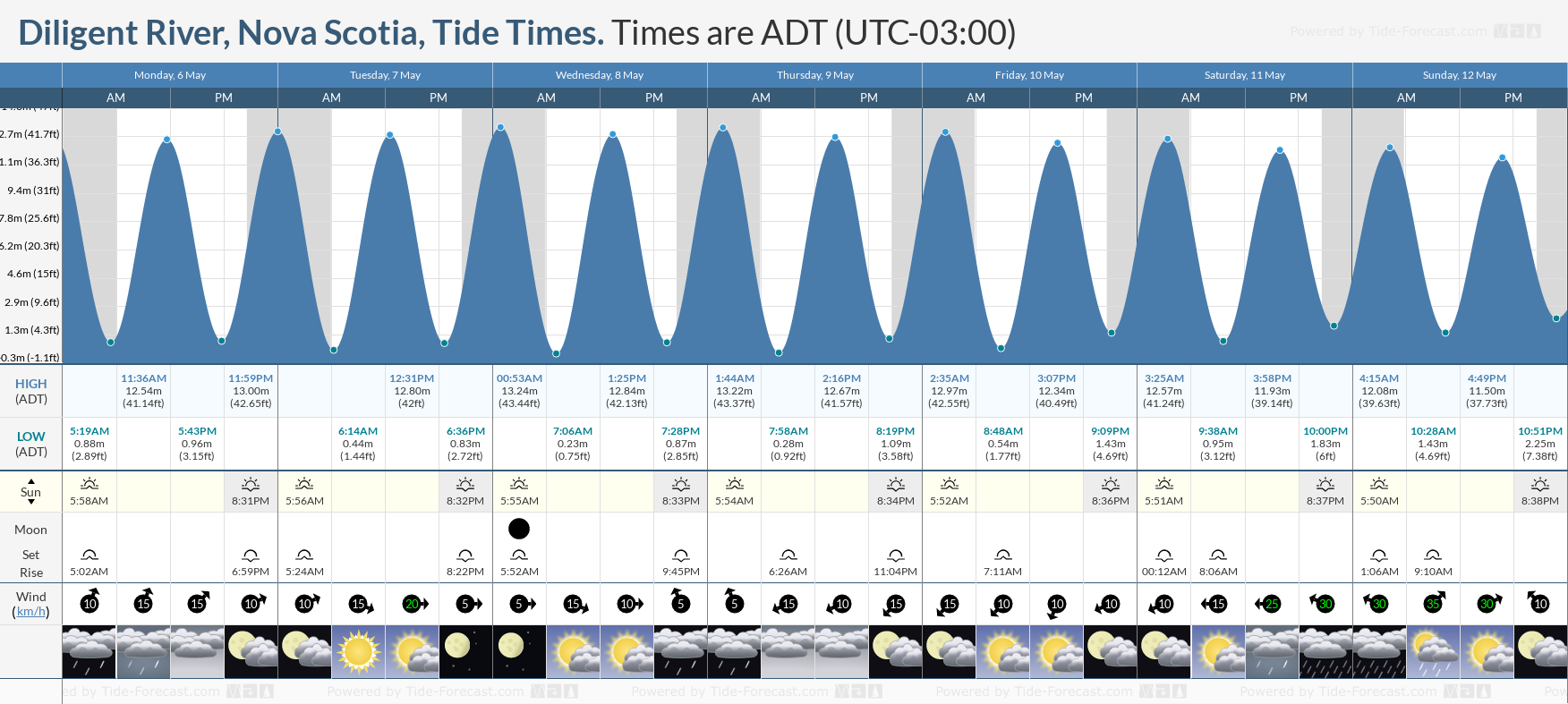 Diligent River, Nova Scotia Tide Chart including high and low tide times for the next 7 days