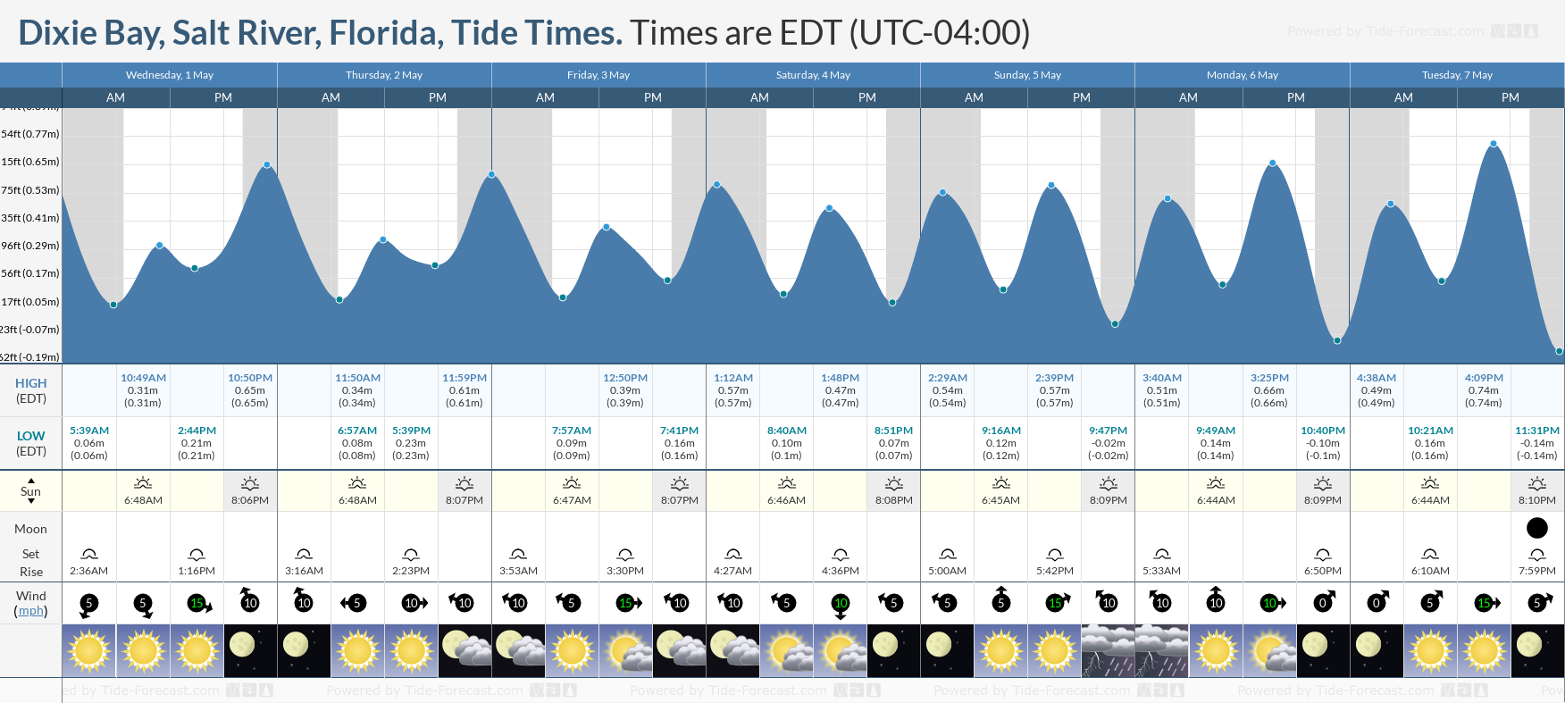 Dixie Bay, Salt River, Florida Tide Chart including high and low tide times for the next 7 days