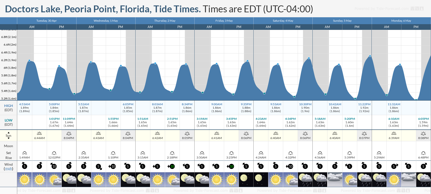 Doctors Lake, Peoria Point, Florida Tide Chart including high and low tide tide times for the next 7 days