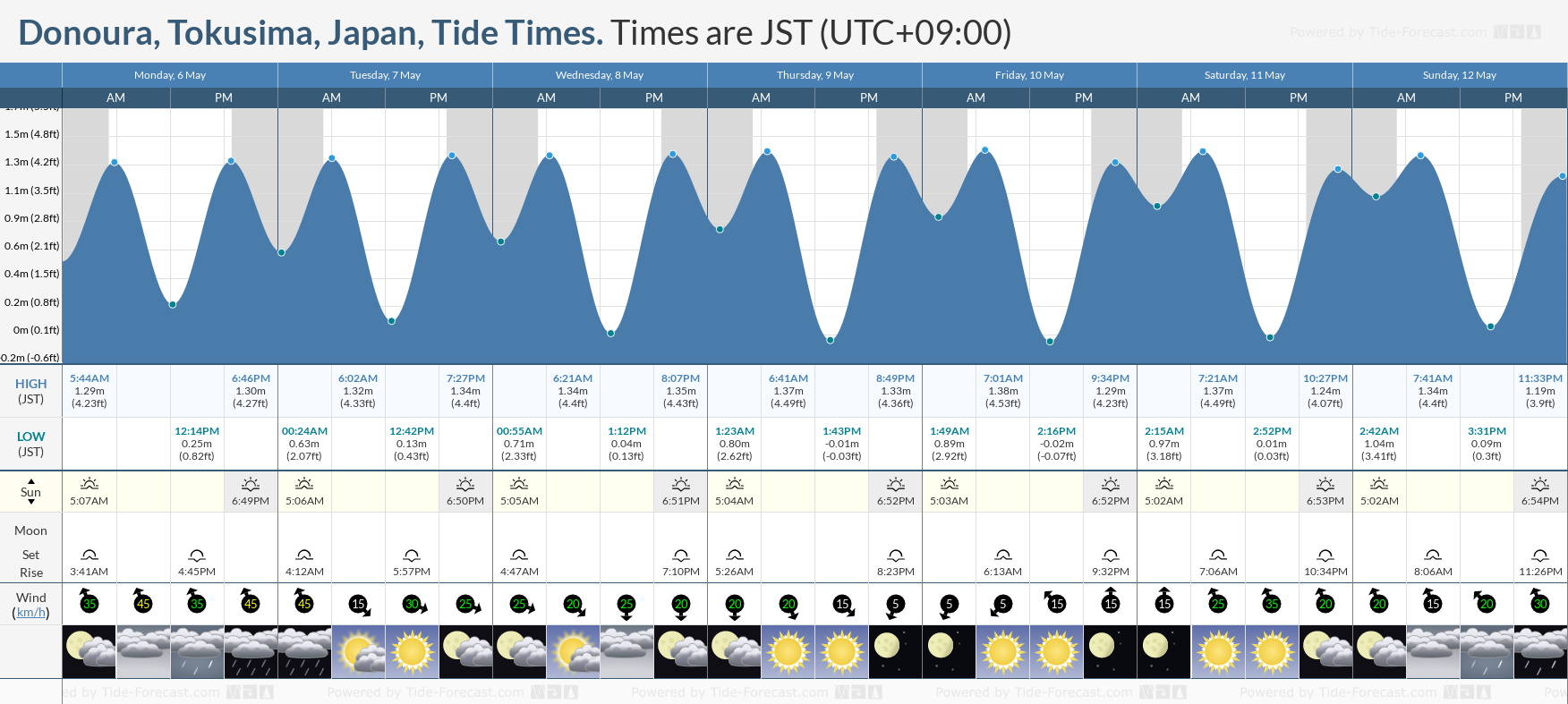 Donoura, Tokusima, Japan Tide Chart including high and low tide times for the next 7 days