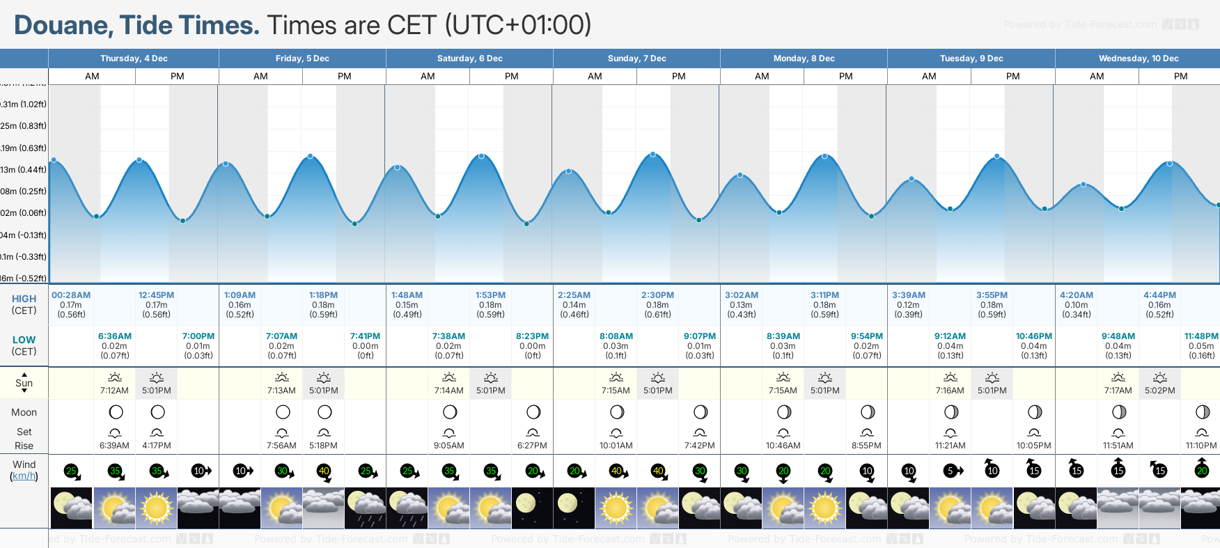Douane Tide Chart including high and low tide times for the next 7 days