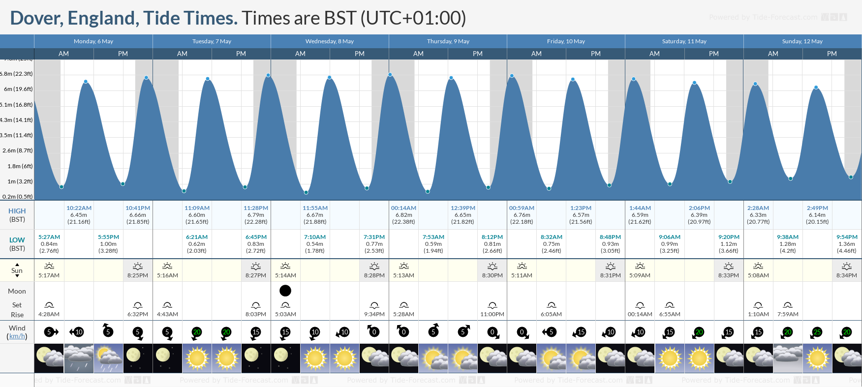Dover, England Tide Chart including high and low tide times for the next 7 days