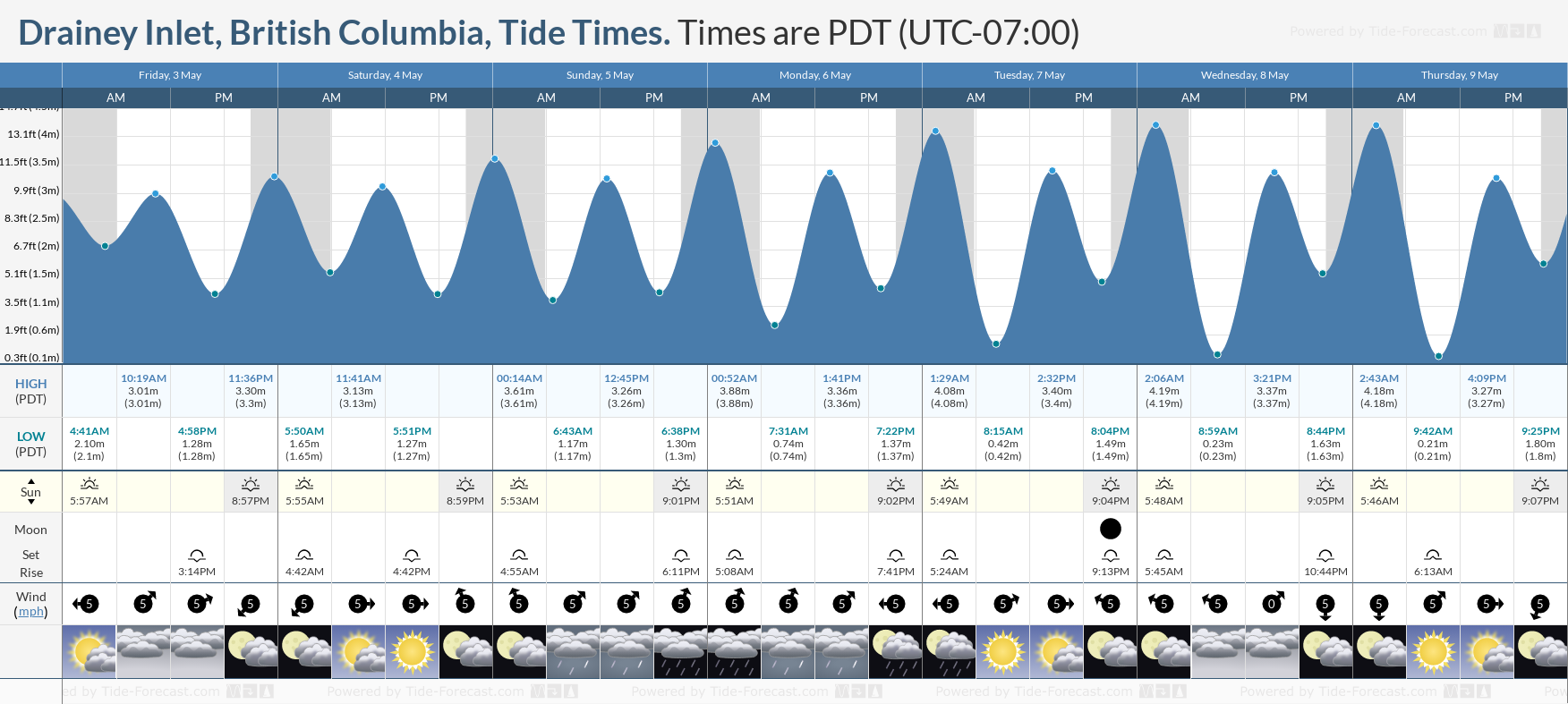 Drainey Inlet, British Columbia Tide Chart including high and low tide times for the next 7 days