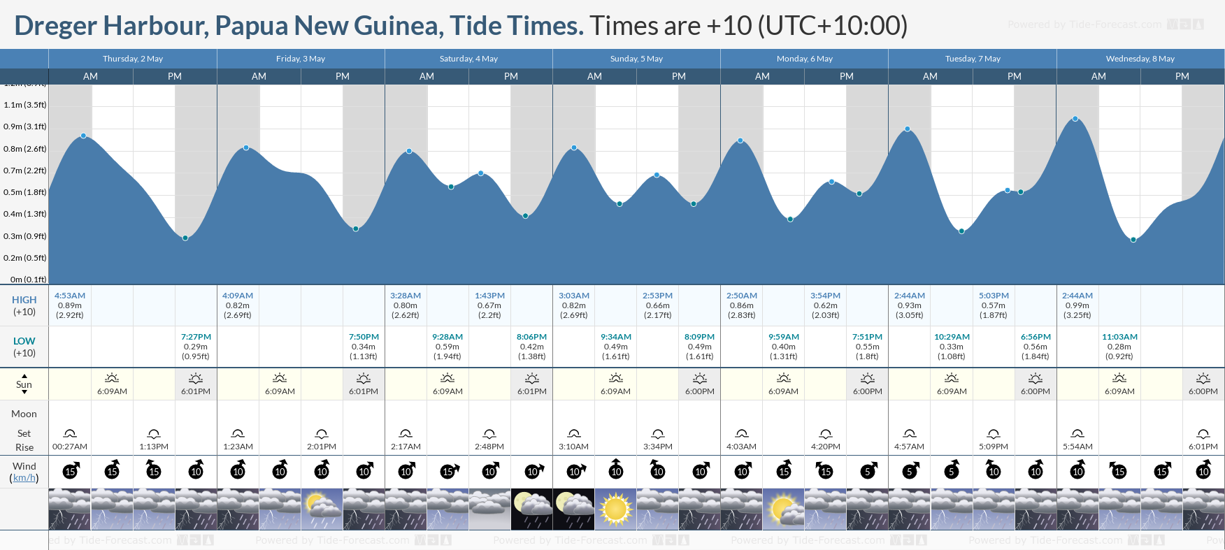 Dreger Harbour, Papua New Guinea Tide Chart including high and low tide tide times for the next 7 days