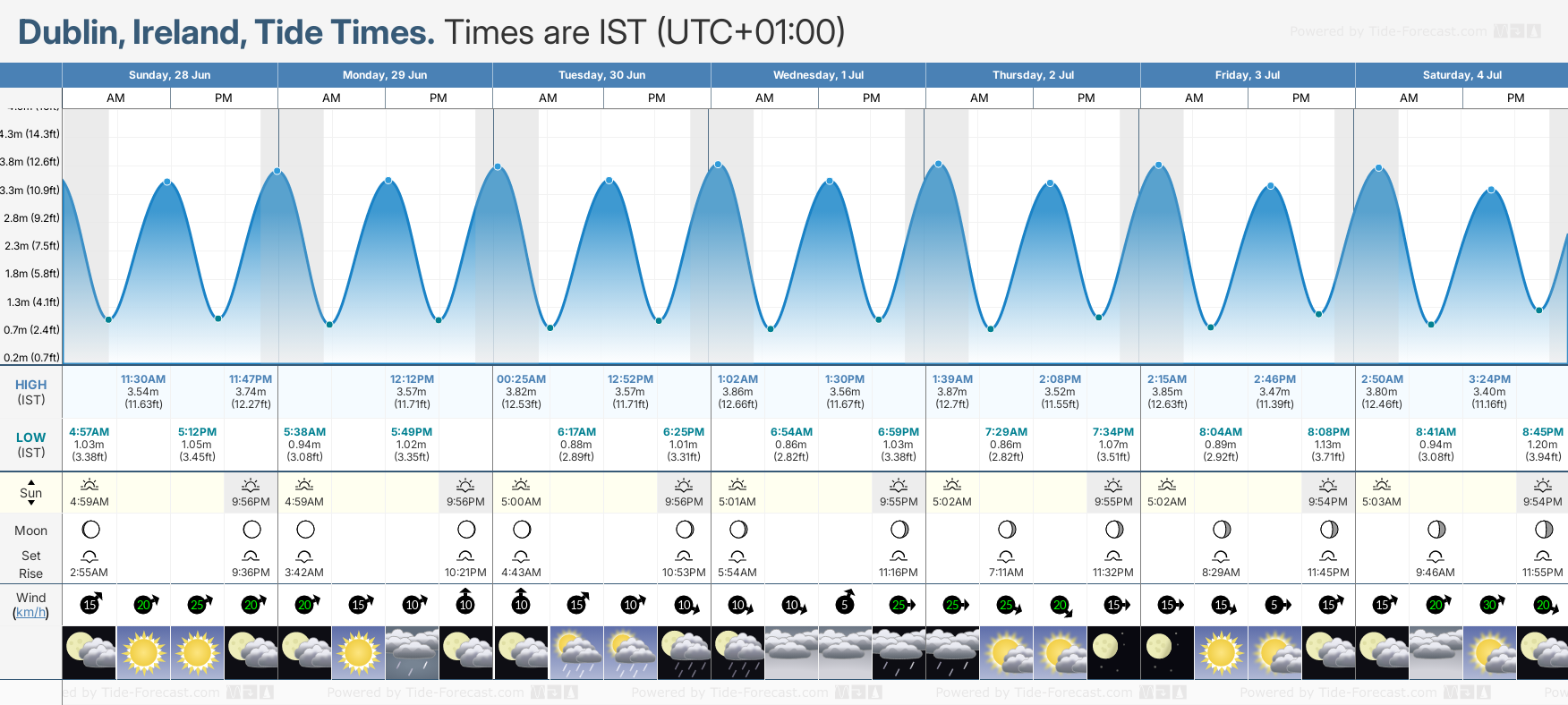Tide Times And Tide Chart For Dublin