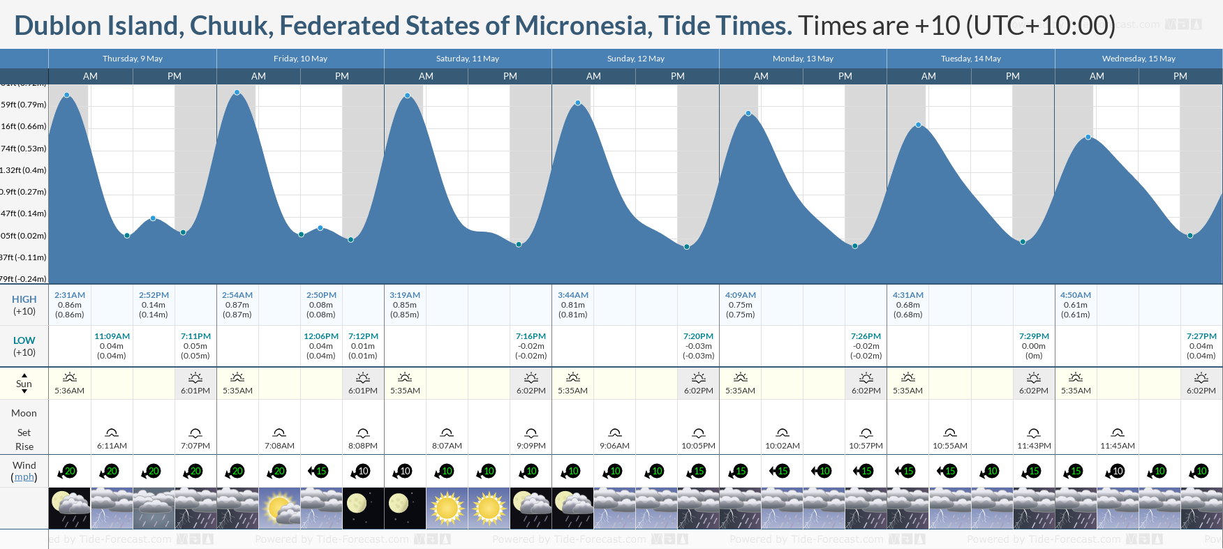 Dublon Island, Chuuk, Federated States of Micronesia Tide Chart including high and low tide tide times for the next 7 days
