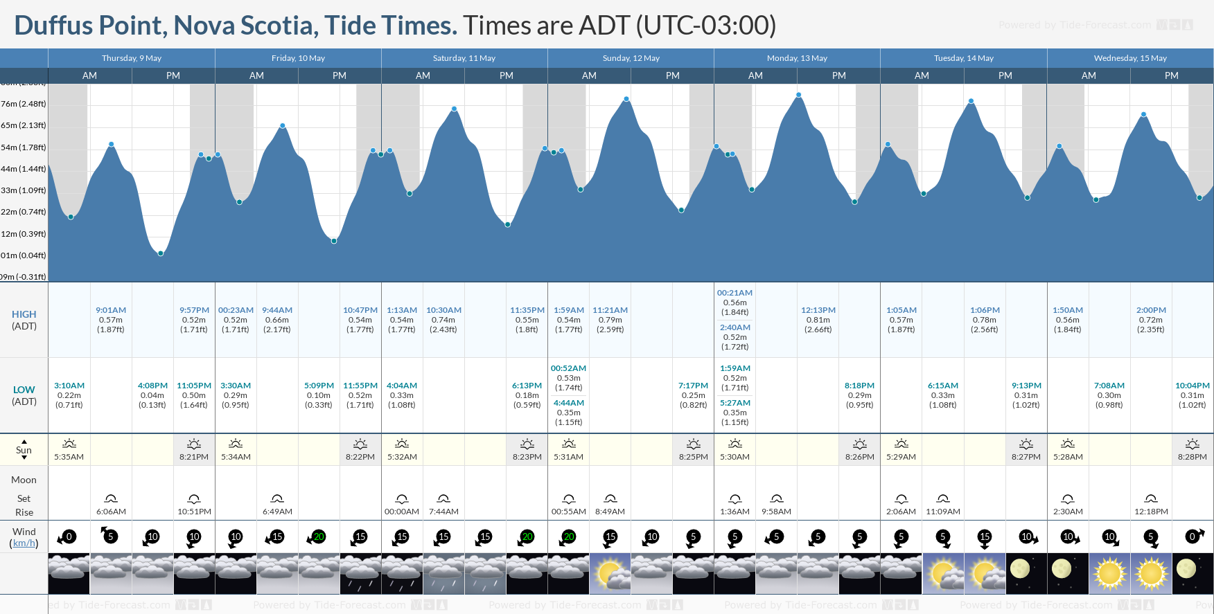 Duffus Point, Nova Scotia Tide Chart including high and low tide tide times for the next 7 days