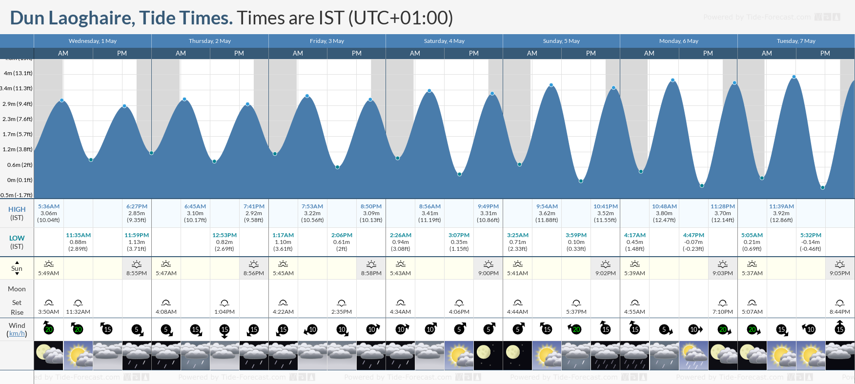 Dun Laoghaire Tide Chart including high and low tide times for the next 7 days