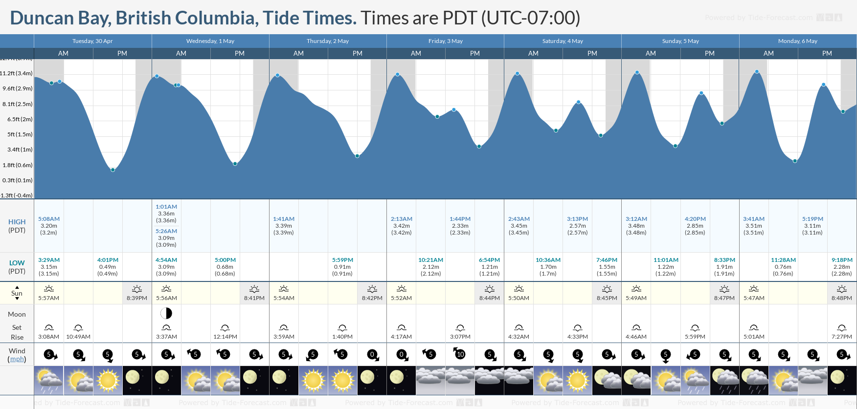 Duncan Bay, British Columbia Tide Chart including high and low tide times for the next 7 days