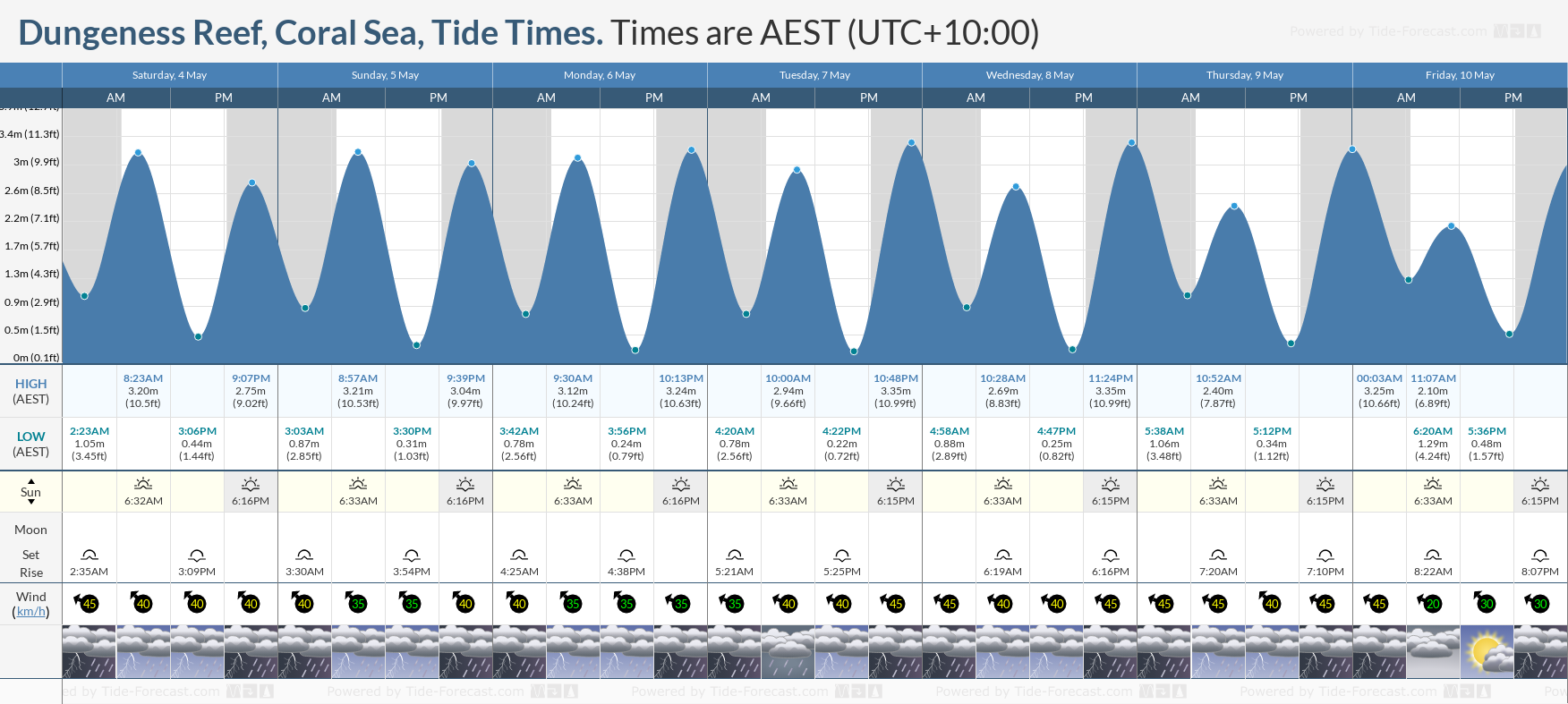 Dungeness Reef, Coral Sea Tide Chart including high and low tide tide times for the next 7 days