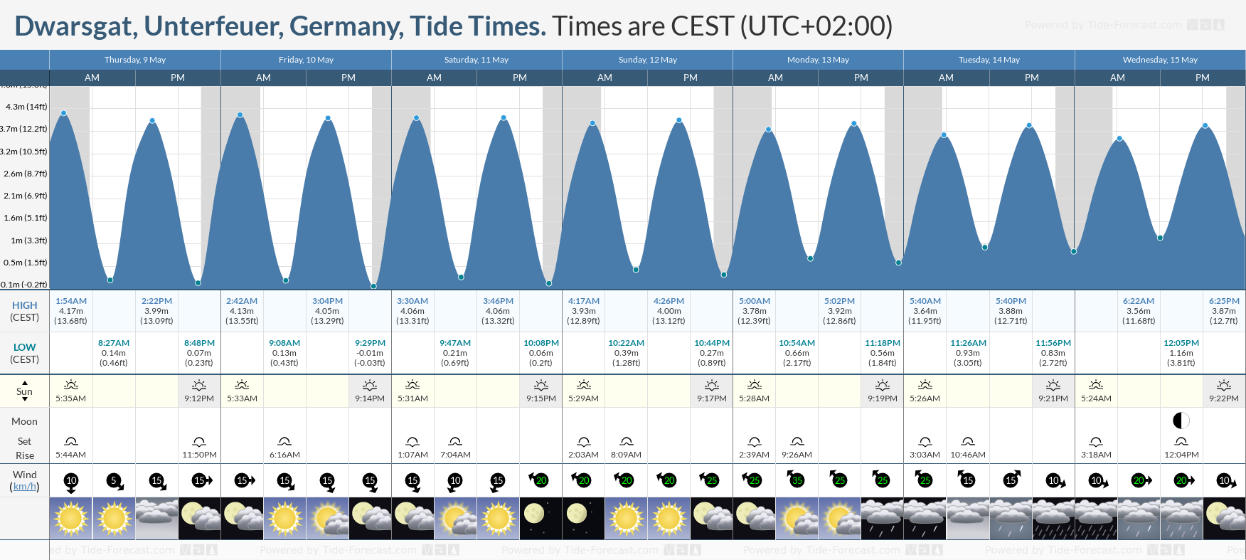 Dwarsgat, Unterfeuer, Germany Tide Chart including high and low tide tide times for the next 7 days