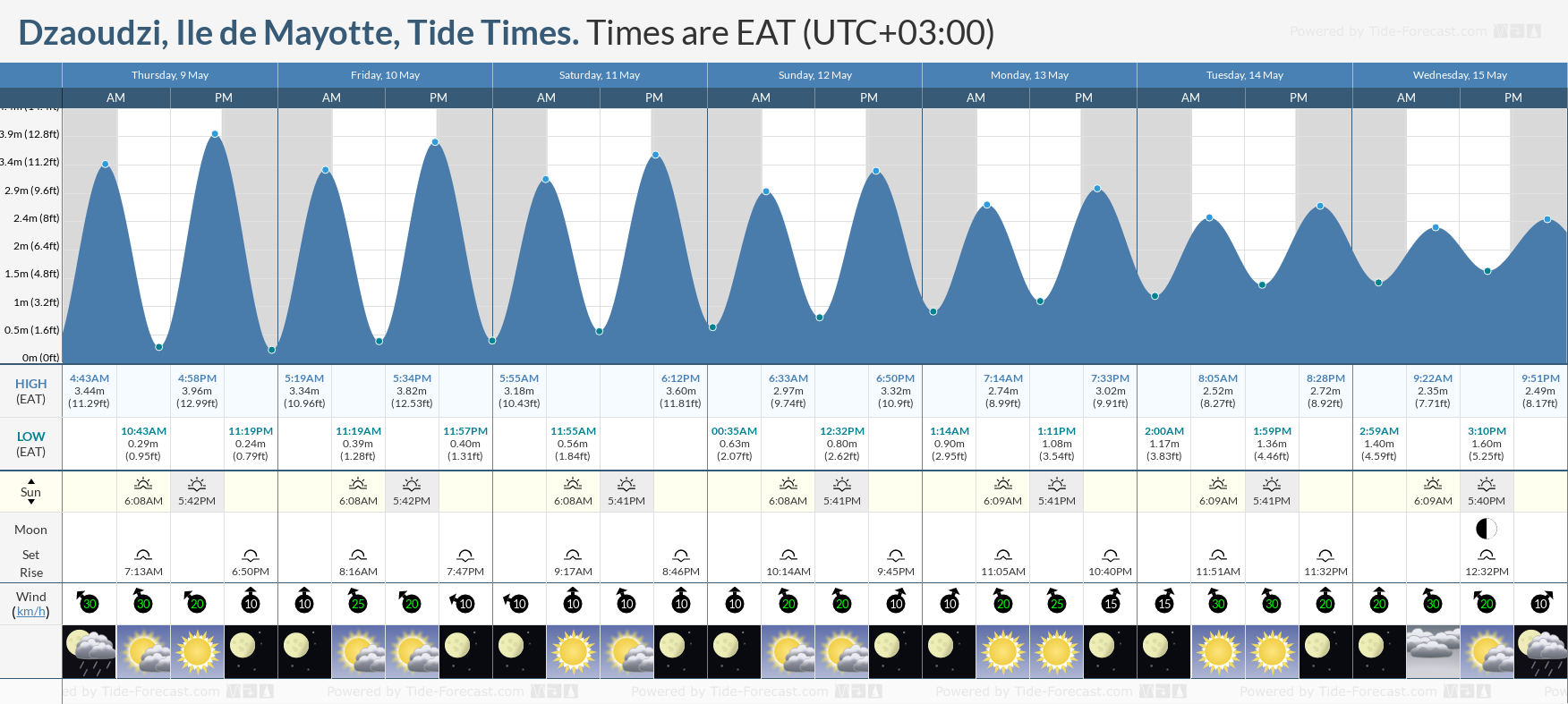 Dzaoudzi, Ile de Mayotte Tide Chart including high and low tide times for the next 7 days