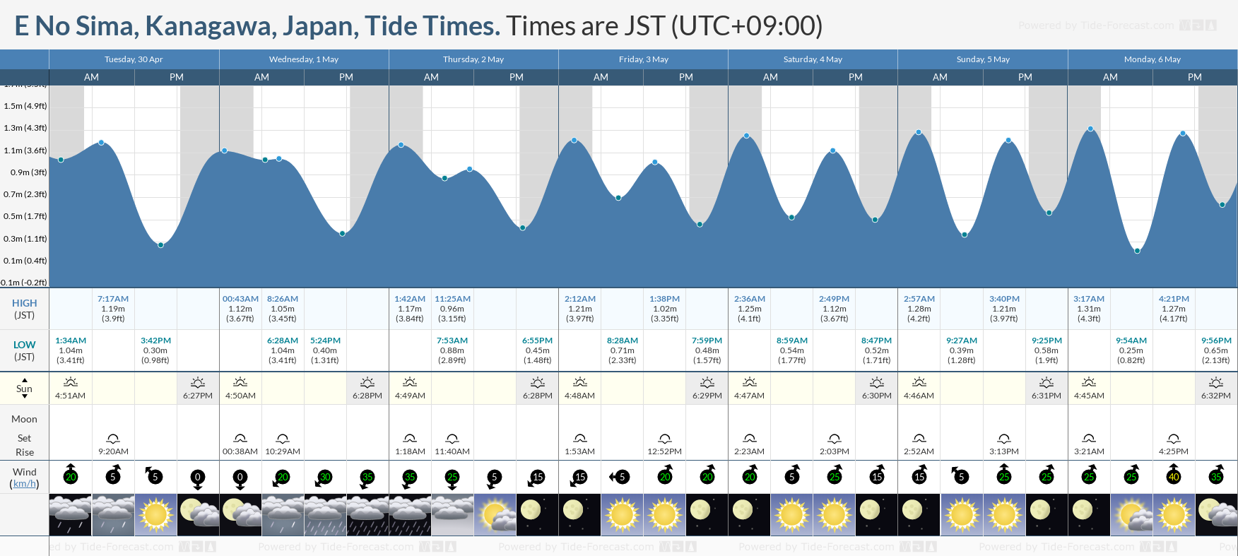 E No Sima, Kanagawa, Japan Tide Chart including high and low tide times for the next 7 days