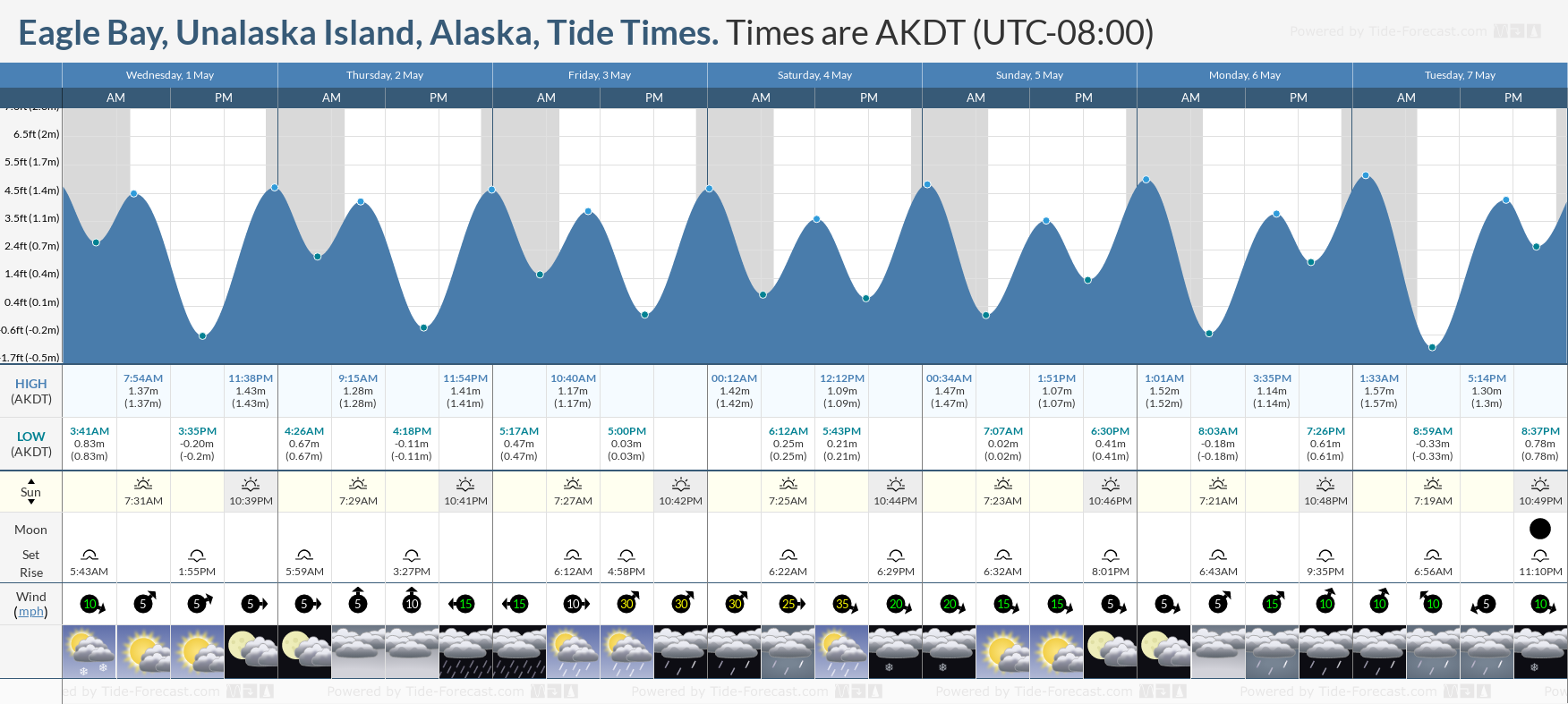Eagle Bay, Unalaska Island, Alaska Tide Chart including high and low tide tide times for the next 7 days