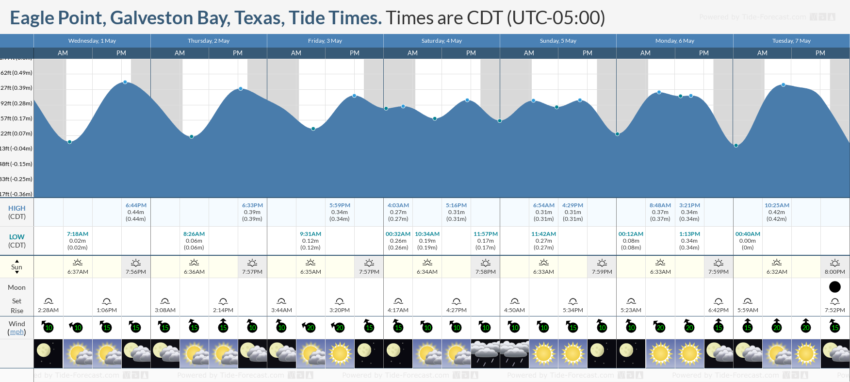 Eagle Point, Galveston Bay, Texas Tide Chart including high and low tide times for the next 7 days