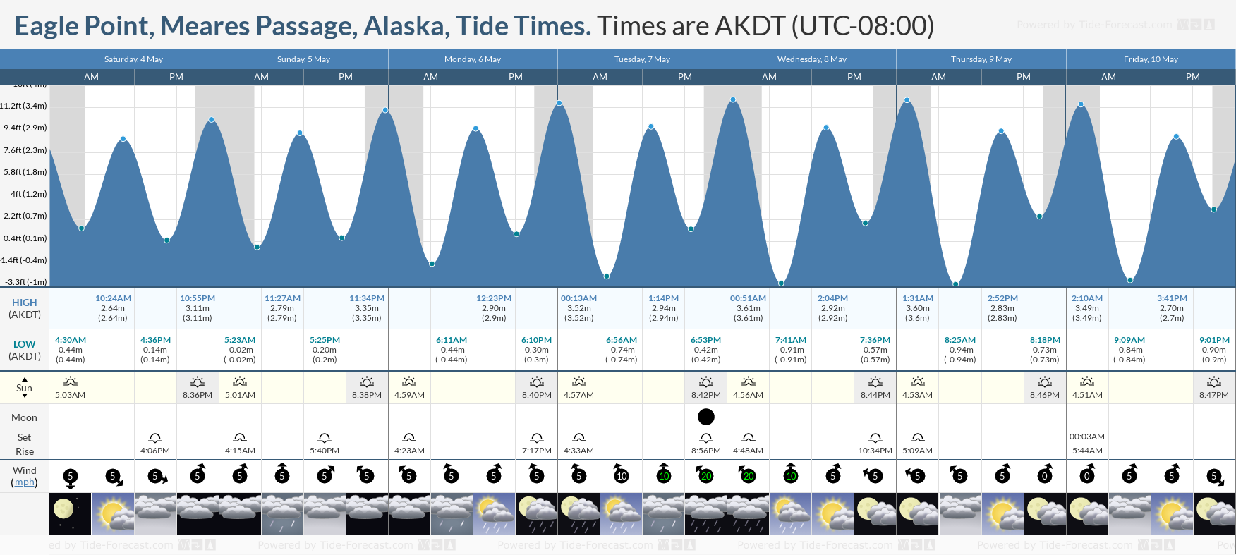 Eagle Point, Meares Passage, Alaska Tide Chart including high and low tide times for the next 7 days