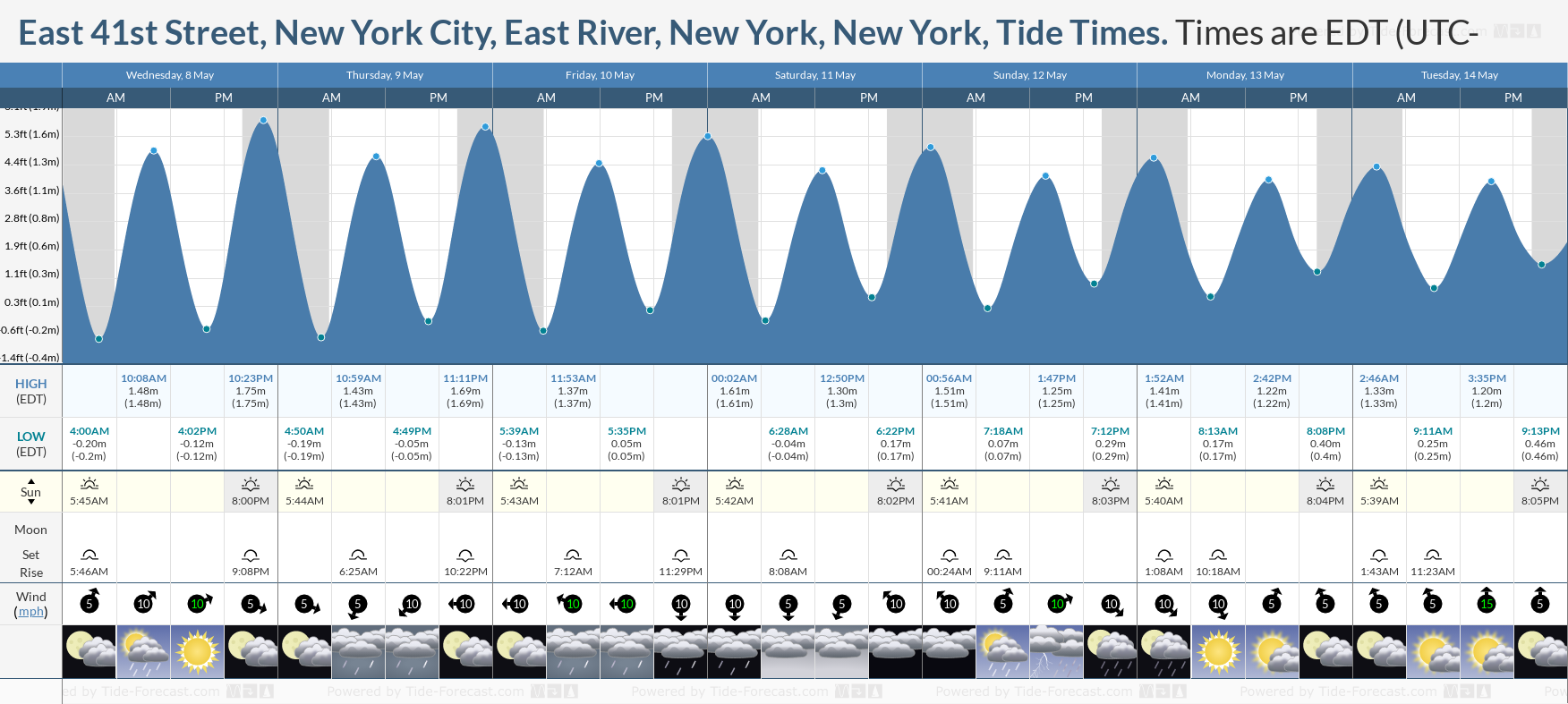 East 41st Street, New York City, East River, New York, New York Tide Chart including high and low tide times for the next 7 days