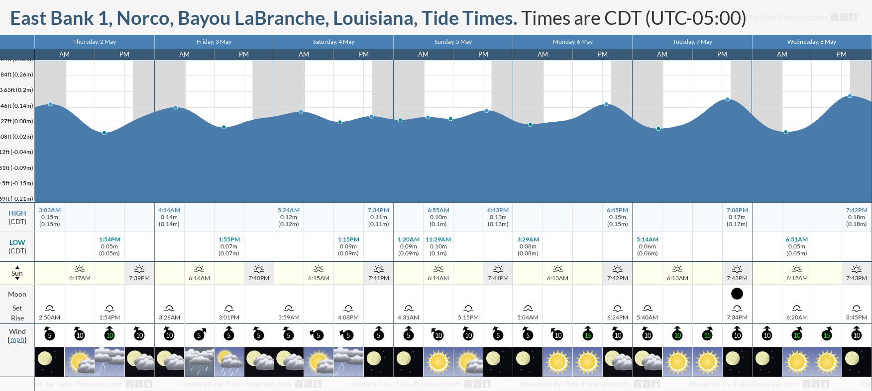 East Bank 1, Norco, Bayou LaBranche, Louisiana Tide Chart including high and low tide times for the next 7 days