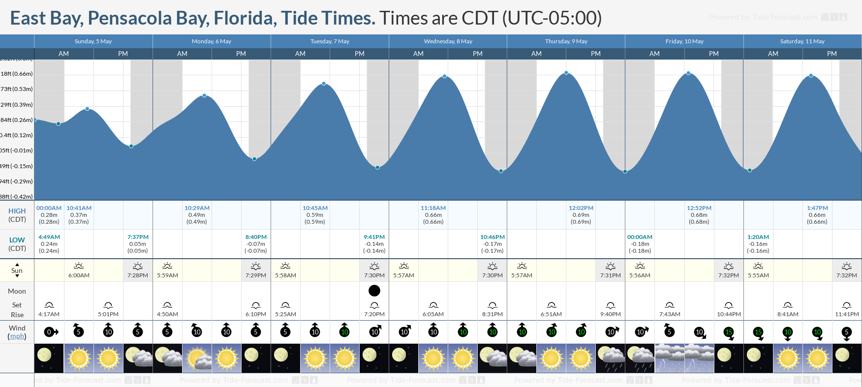 East Bay, Pensacola Bay, Florida Tide Chart including high and low tide times for the next 7 days