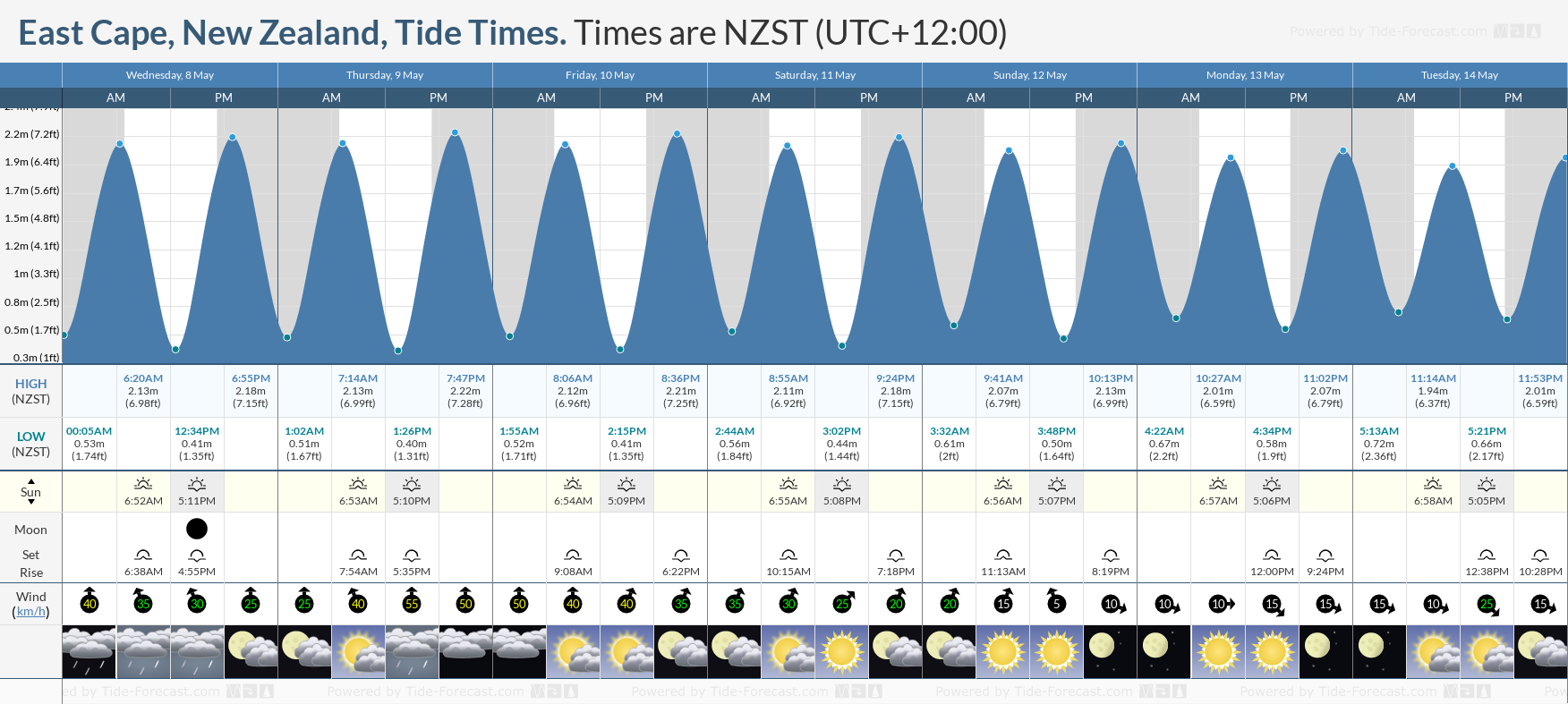 East Cape, New Zealand Tide Chart including high and low tide tide times for the next 7 days