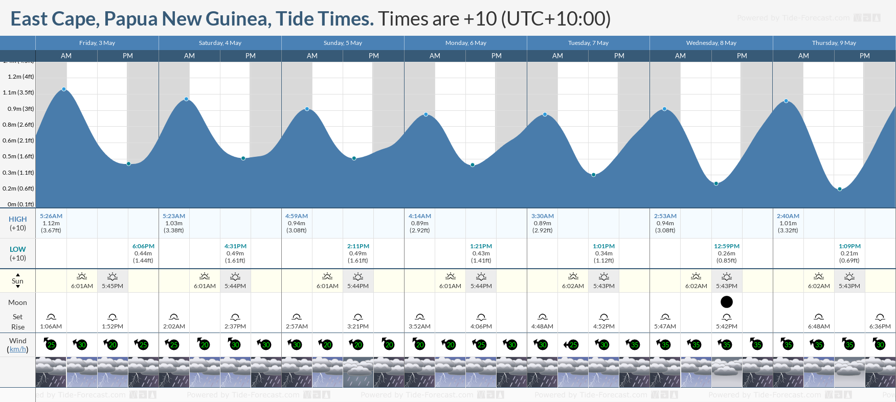 East Cape, Papua New Guinea Tide Chart including high and low tide tide times for the next 7 days