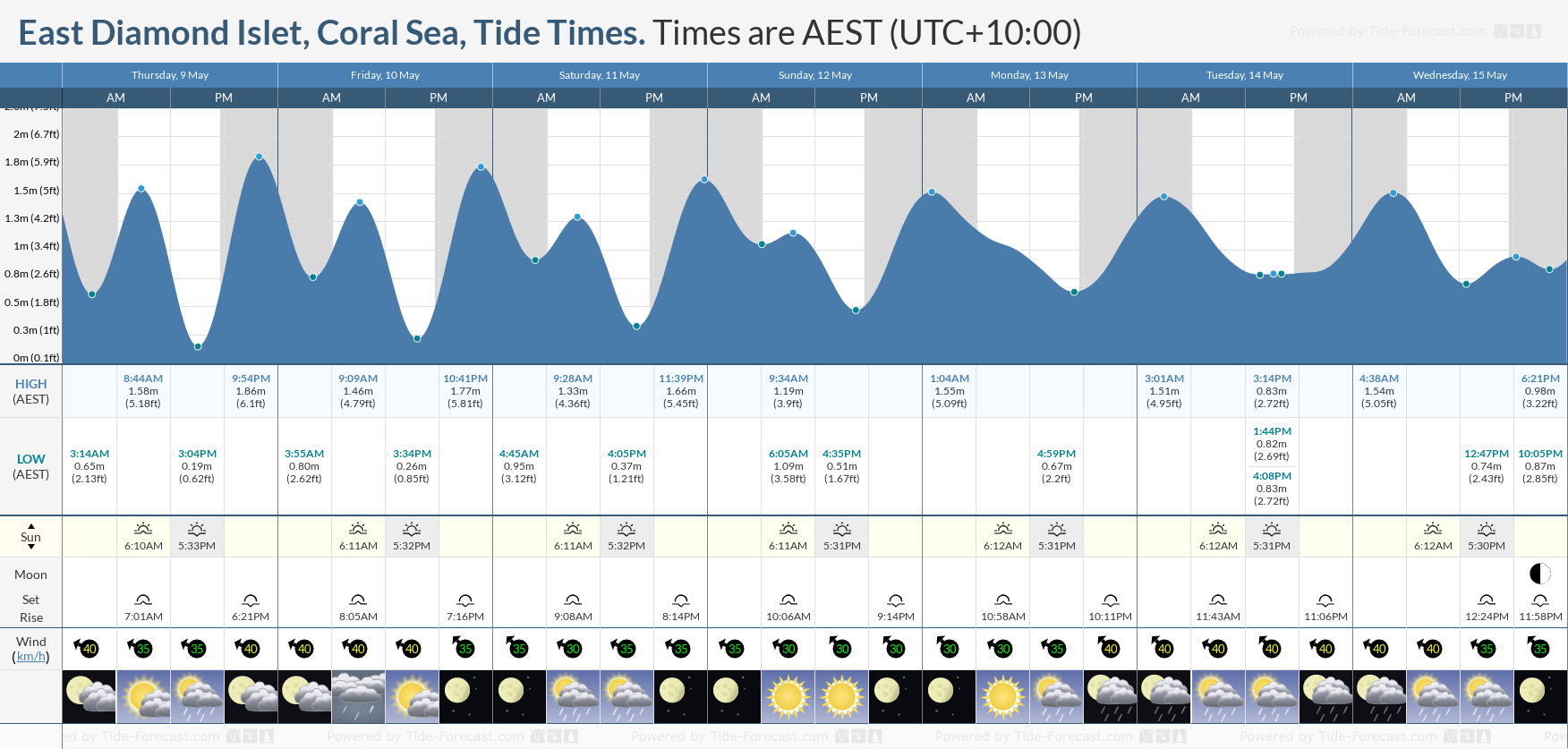 East Diamond Islet, Coral Sea Tide Chart including high and low tide times for the next 7 days